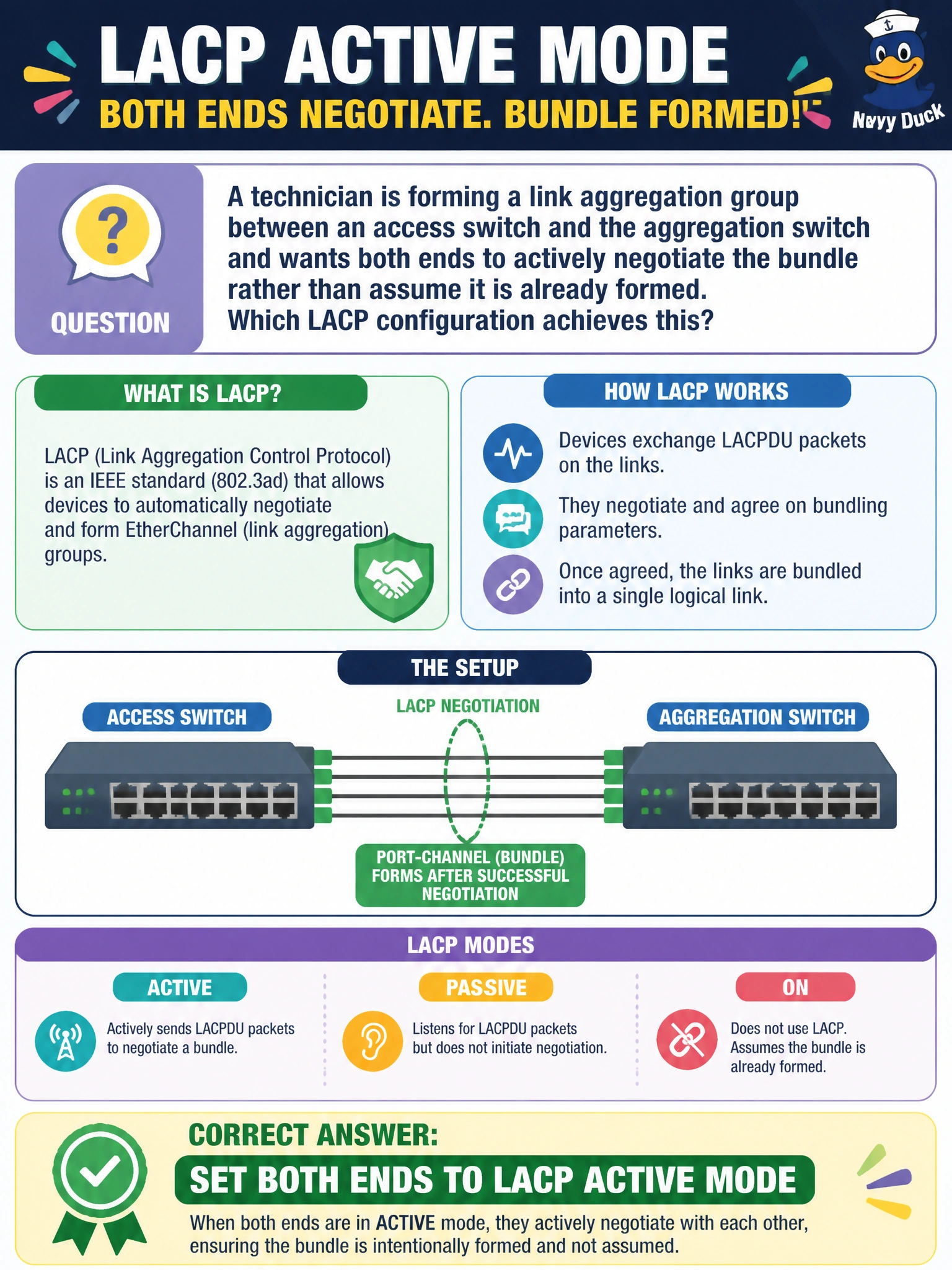 To Create an exciting colorful infographic that explains the concepts in the question: Question: A technician is forming a link aggregation group between an access switch and the aggregation switch and wants both ends to actively negotiate the bundle rather than assume it is already formed. Which LACP configuration achieves this? Correct Answer: Set both ends to LACP active mode Put EVERY visible label in double quotes. No people. No A/B/C/D letters. In one of the four corners put a little "Navy Duck".