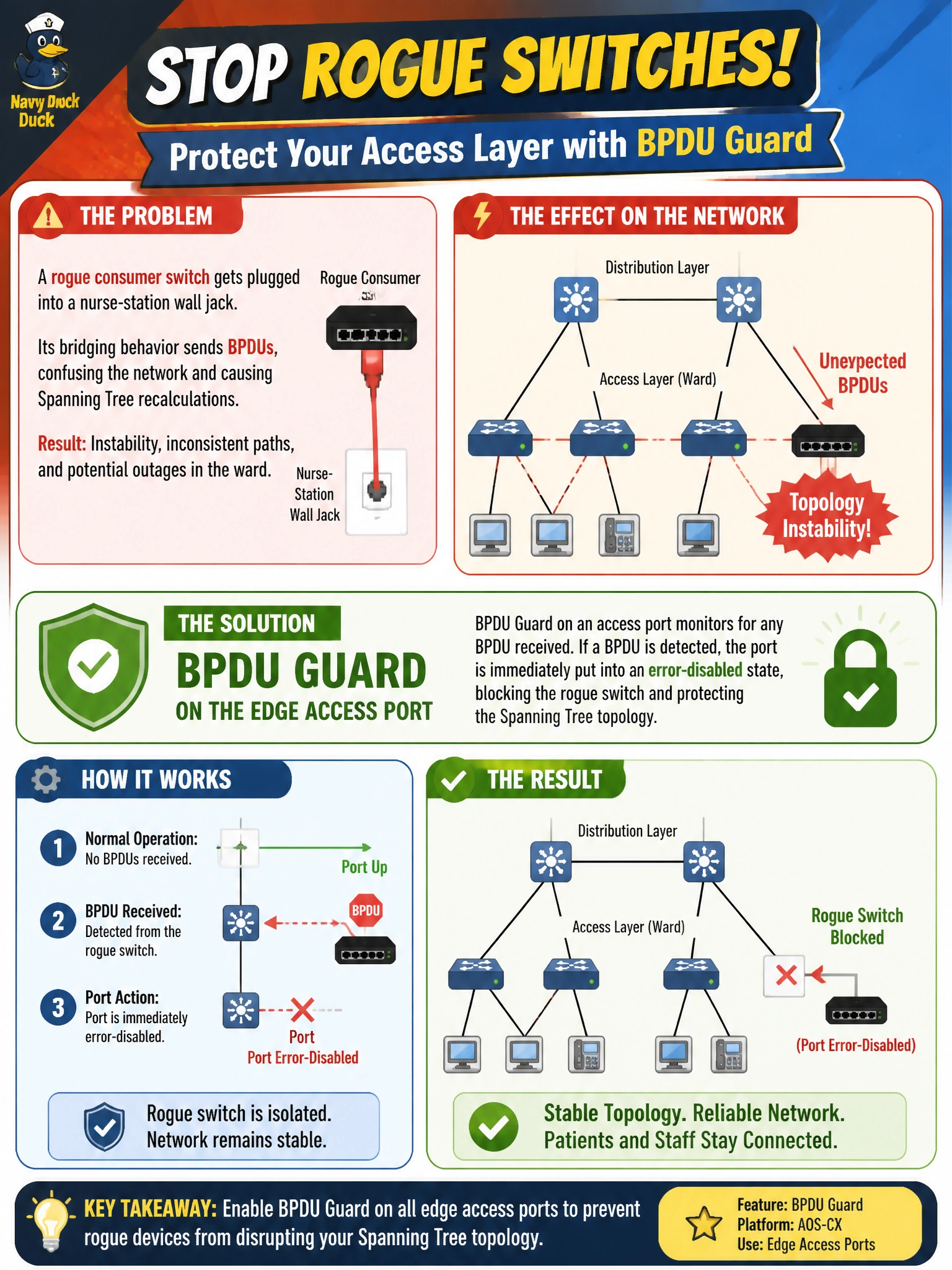 To Create an exciting colorful infographic that explains the concepts in the question: Question: A rogue consumer switch gets plugged into a nurse-station wall jack, and its bridging behavior starts destabilizing the ward's access-layer spanning tree topology. Which AOS-CX access-port feature is designed to prevent exactly this kind of problem? Correct Answer: BPDU guard on the edge access port Put EVERY visible label in double quotes. No people. No A/B/C/D letters. In one of the four corners put a little "Navy Duck".
