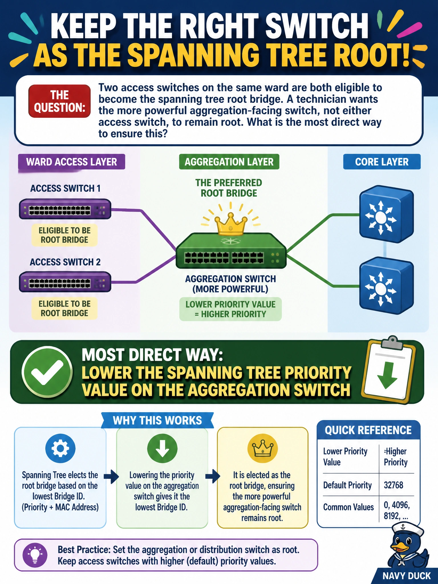 To Create an exciting colorful infographic that explains the concepts in the question: Question: Two access switches on the same ward are both eligible to become the spanning tree root bridge. A technician wants the more powerful aggregation-facing switch, not either access switch, to remain root. What is the most direct way to ensure this? Correct Answer: Lower the spanning tree priority value on the aggregation switch Put EVERY visible label in double quotes. No people. No A/B/C/D letters. In one of the four corners put a little "Navy Duck".