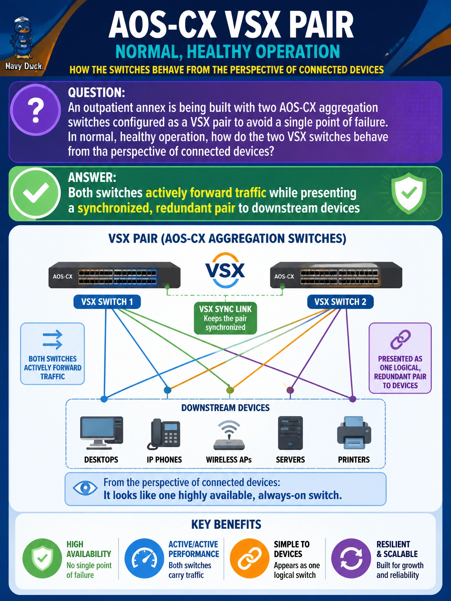 To Create an exciting colorful infographic that explains the concepts in the question: Question: An outpatient annex is being built with two AOS-CX aggregation switches configured as a VSX pair to avoid a single point of failure. In normal, healthy operation, how do the two VSX switches behave from the perspective of connected devices? Correct Answer: Both switches actively forward traffic while presenting a synchronized, redundant pair to downstream devices Put EVERY visible label in double quotes. No people. No A/B/C/D letters. In one of the four corners put a little "Navy Duck".