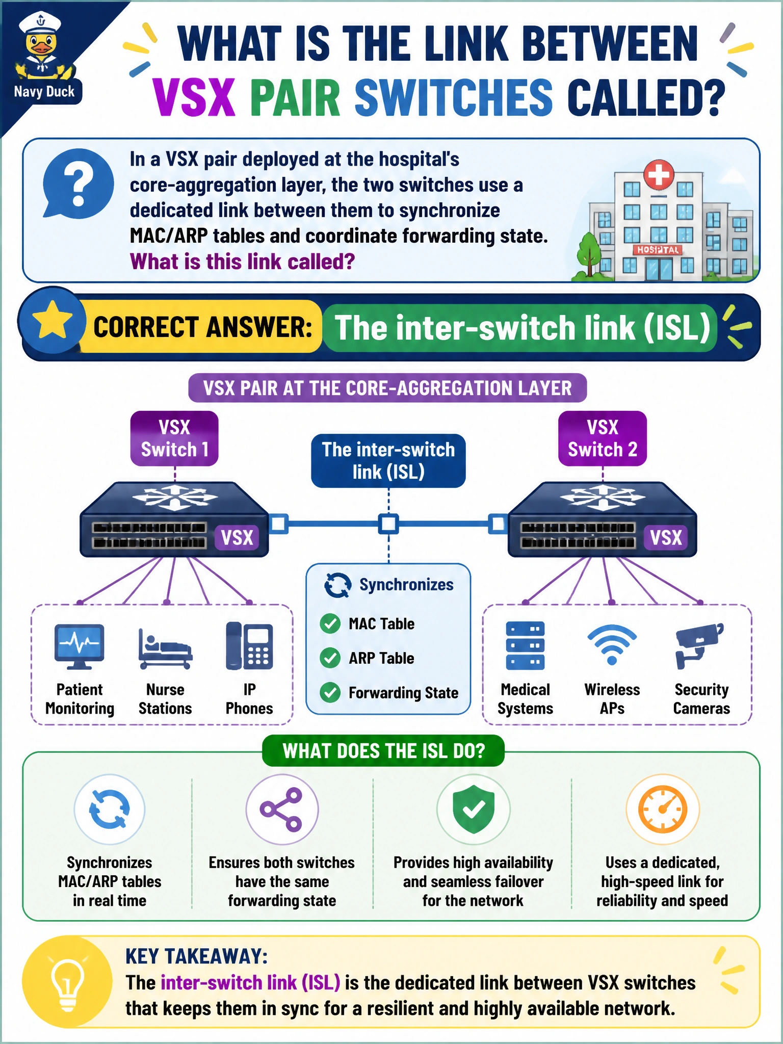 To Create an exciting colorful infographic that explains the concepts in the question: Question: In a VSX pair deployed at the hospital's core-aggregation layer, the two switches use a dedicated link between them to synchronize MAC/ARP tables and coordinate forwarding state. What is this link called? Correct Answer: The inter-switch link (ISL) Put EVERY visible label in double quotes. No people. No A/B/C/D letters. In one of the four corners put a little "Navy Duck".