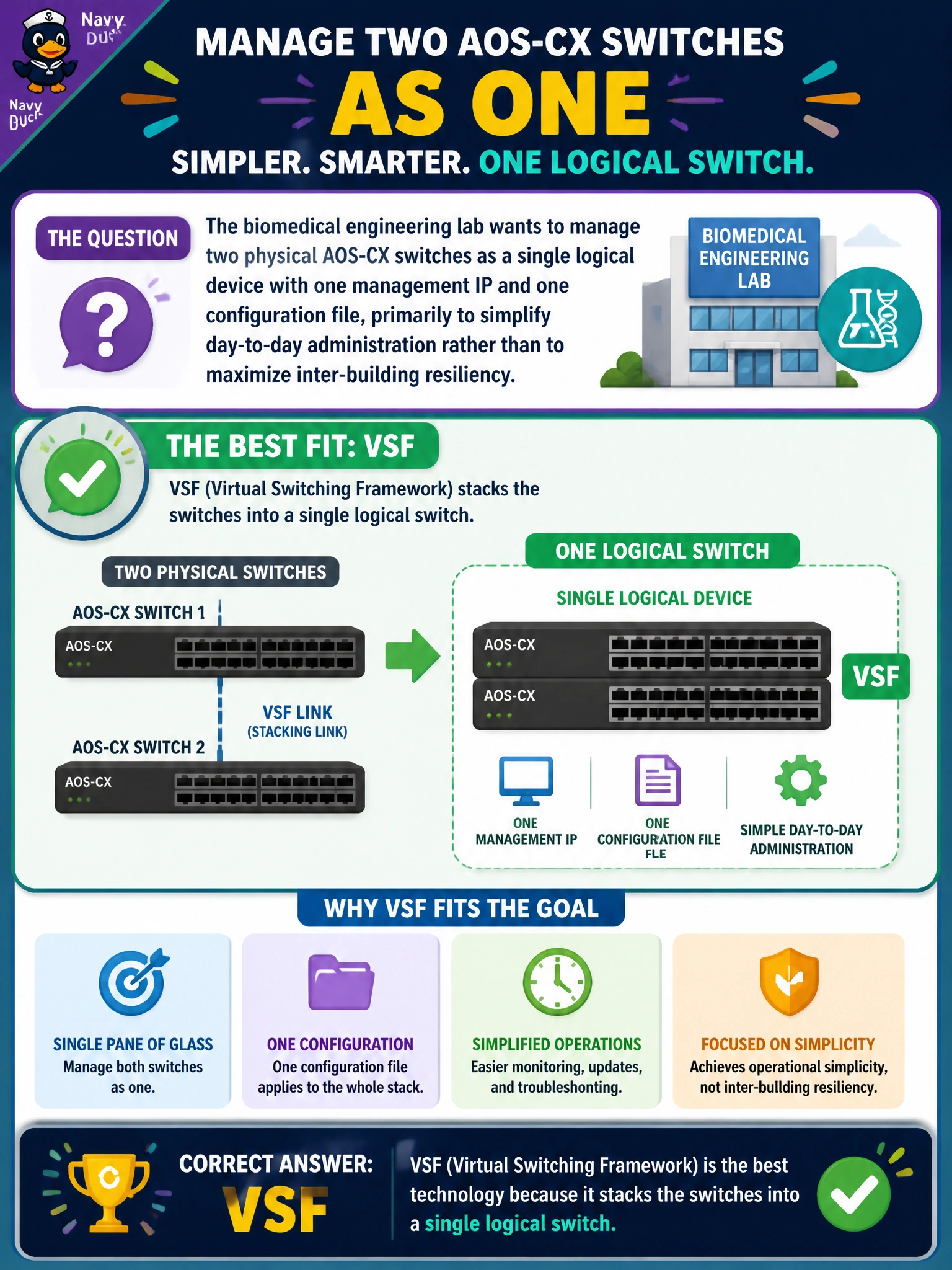 To Create an exciting colorful infographic that explains the concepts in the question: Question: The biomedical engineering lab wants to manage two physical AOS-CX switches as a single logical device with one management IP and one configuration file, primarily to simplify day-to-day administration rather than to maximize inter-building resiliency. Which technology best fits this goal? Correct Answer: VSF, because it stacks the switches into a single logical switch Put EVERY visible label in double quotes. No people. No A/B/C/D letters. In one of the four corners put a little "Navy Duck".