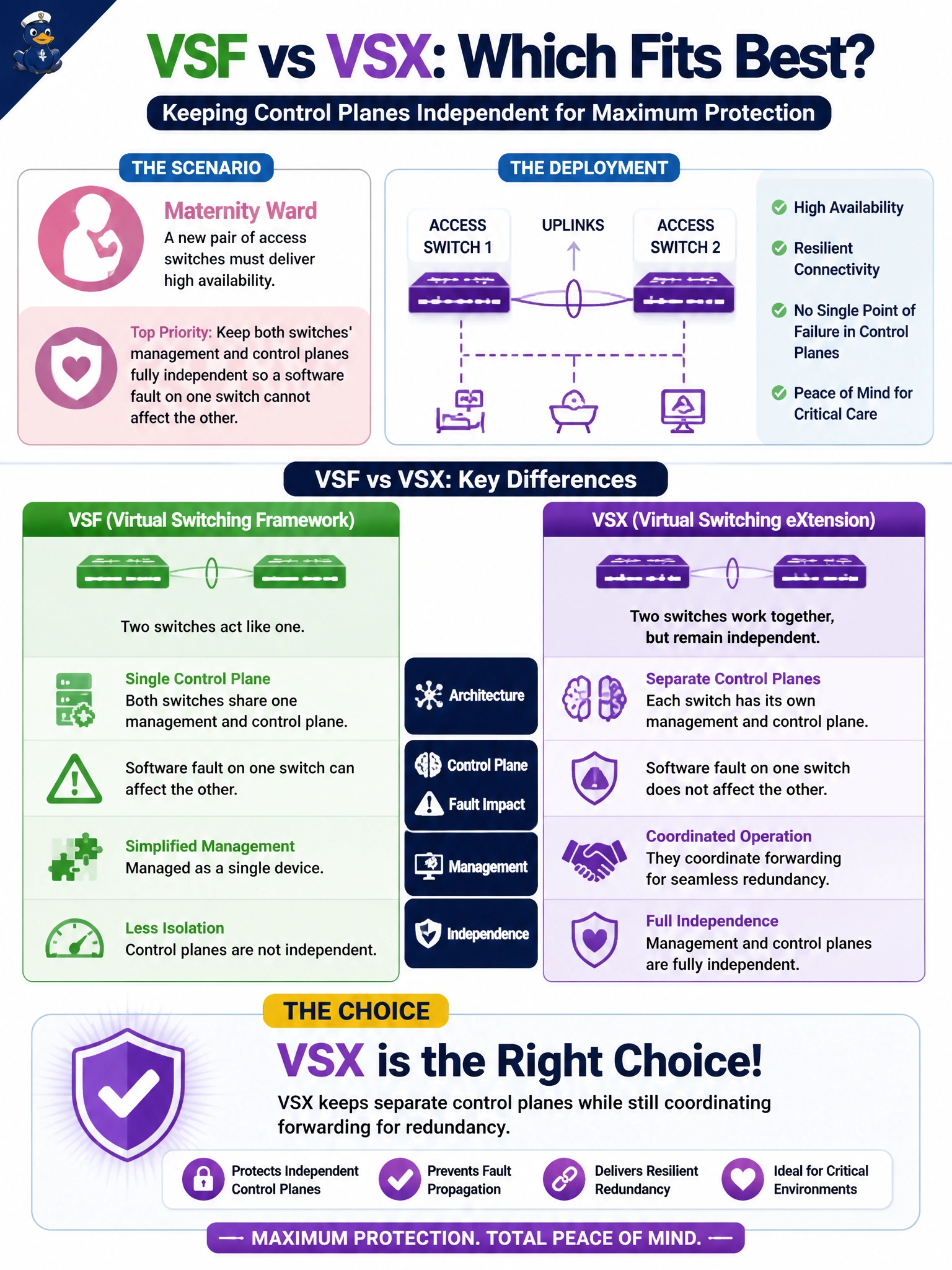 To Create an exciting colorful infographic that explains the concepts in the question: Question: The lead network engineer must choose between VSF and VSX for a new pair of access switches serving a maternity ward, where the priority is keeping both switches' management and control planes fully independent so a software fault on one switch cannot affect the other. Which choice fits, and why? Correct Answer: VSX, because it keeps separate control planes while still coordinating forwarding for redundancy Put EVERY visible label in double quotes. No people. No A/B/C/D letters. In one of the four corners put a little "Navy Duck".