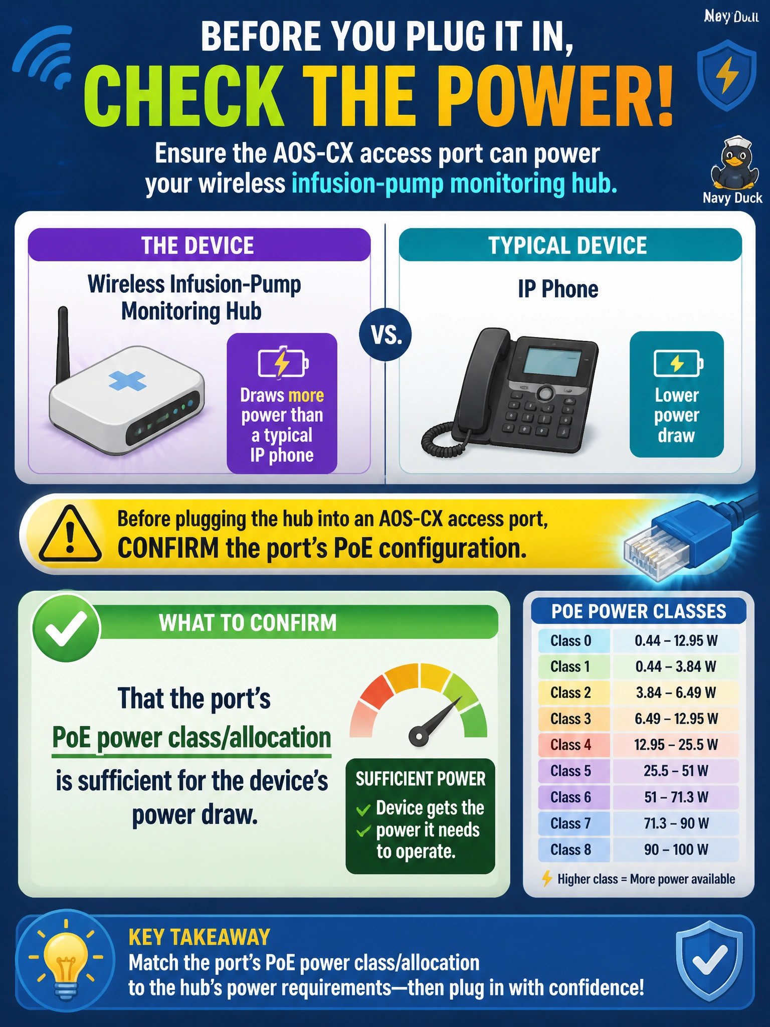 To Create an exciting colorful infographic that explains the concepts in the question: Question: A new wireless infusion-pump monitoring hub in the ICU draws more power than a typical IP phone. Before plugging it into an AOS-CX access port, what should the technician confirm about that port's PoE configuration? Correct Answer: That the port's PoE power class/allocation is sufficient for the device's power draw Put EVERY visible label in double quotes. No people. No A/B/C/D letters. In one of the four corners put a little "Navy Duck".