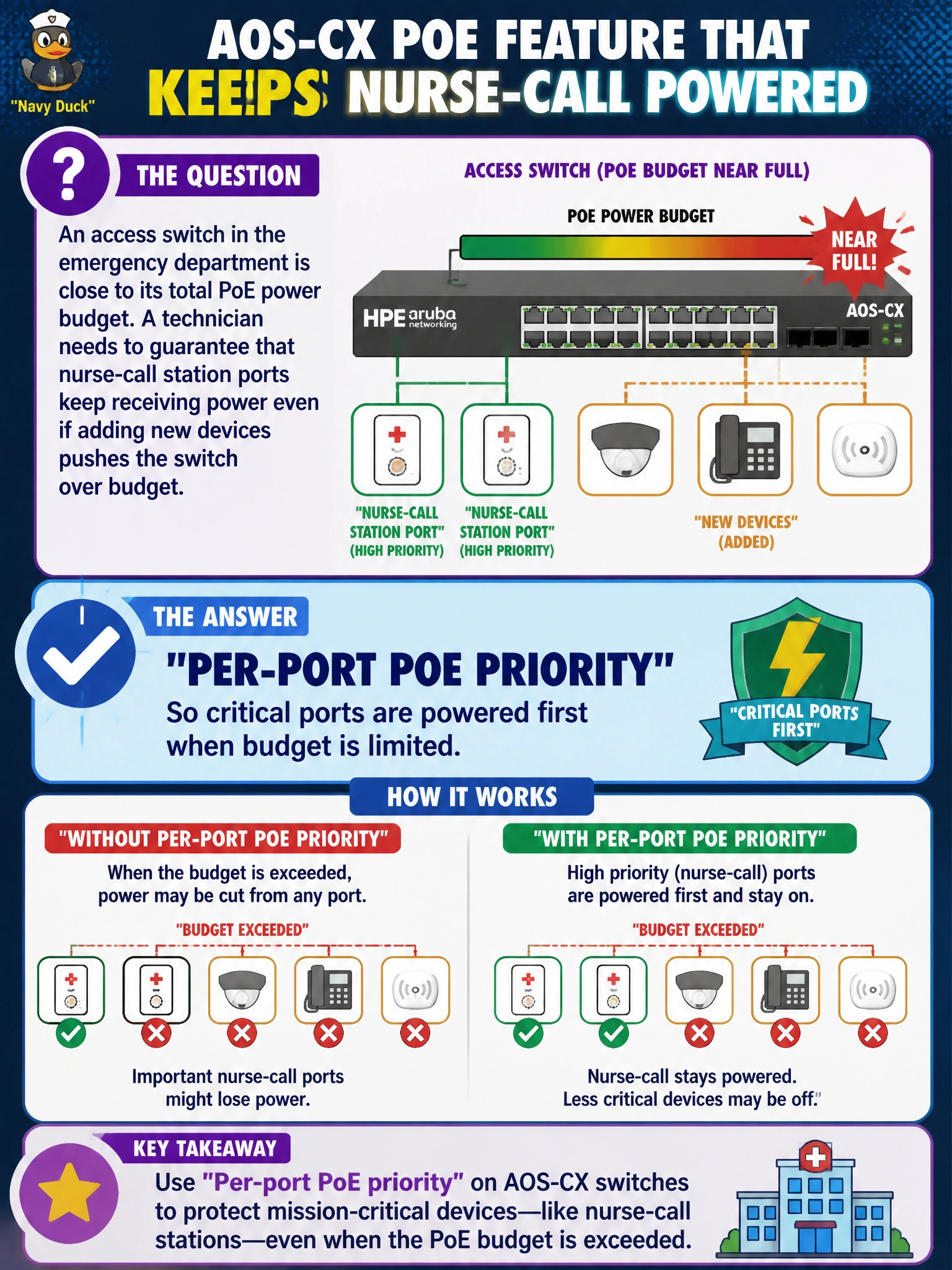 To Create an exciting colorful infographic that explains the concepts in the question: Question: An access switch in the emergency department is close to its total PoE power budget. A technician needs to guarantee that nurse-call station ports keep receiving power even if adding new devices pushes the switch over budget. What AOS-CX PoE feature addresses this? Correct Answer: Per-port PoE priority, so critical ports are powered first when budget is limited Put EVERY visible label in double quotes. No people. No A/B/C/D letters. In one of the four corners put a little "Navy Duck".