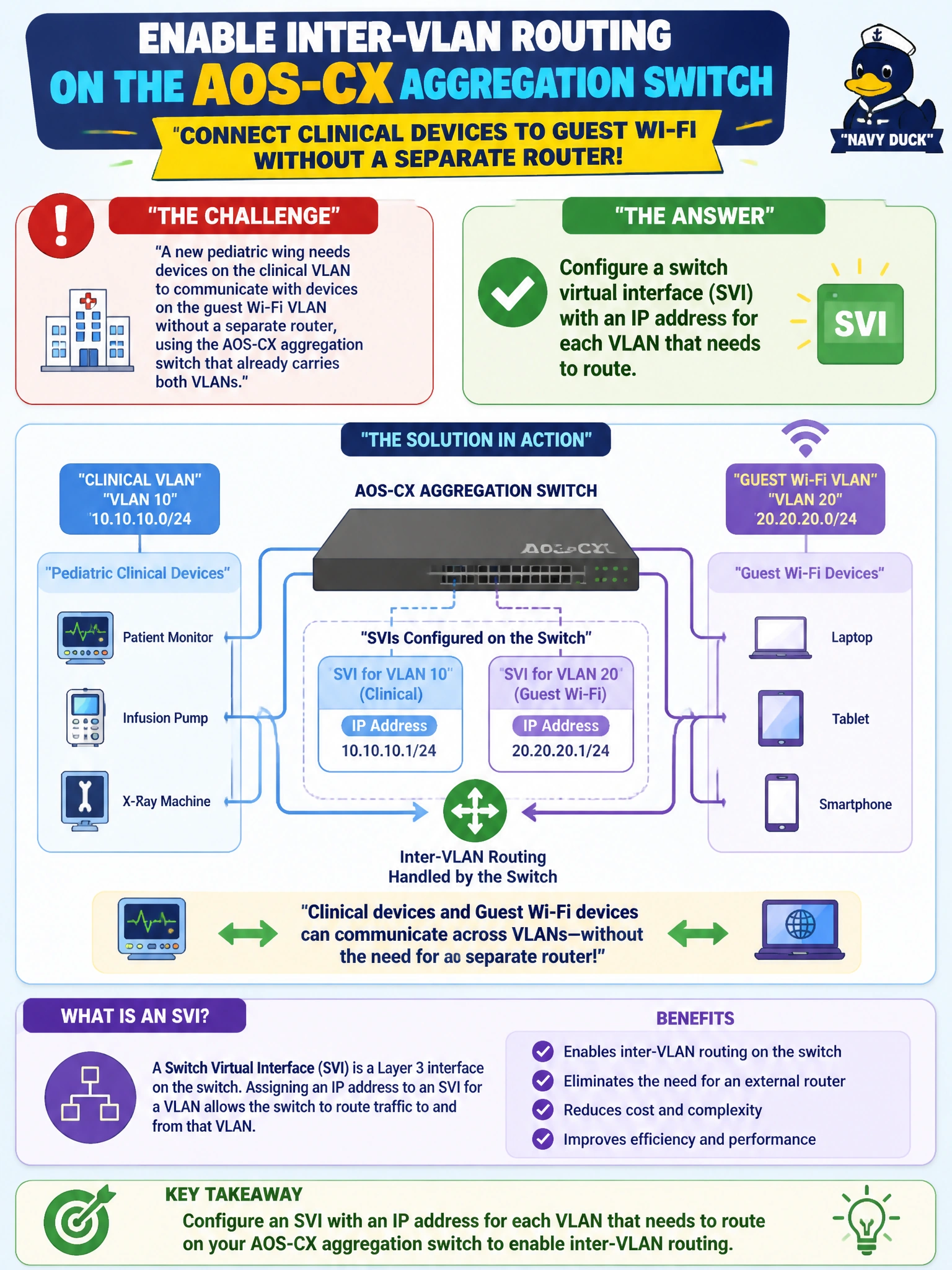 To Create an exciting colorful infographic that explains the concepts in the question: Question: A new pediatric wing needs devices on the clinical VLAN to communicate with devices on the guest Wi-Fi VLAN without a separate router, using the AOS-CX aggregation switch that already carries both VLANs. What should be configured on that aggregation switch to enable inter-VLAN routing? Correct Answer: A switch virtual interface (SVI) with an IP address for each VLAN that needs to route Put EVERY visible label in double quotes. No people. No A/B/C/D letters. In one of the four corners put a little "Navy Duck".