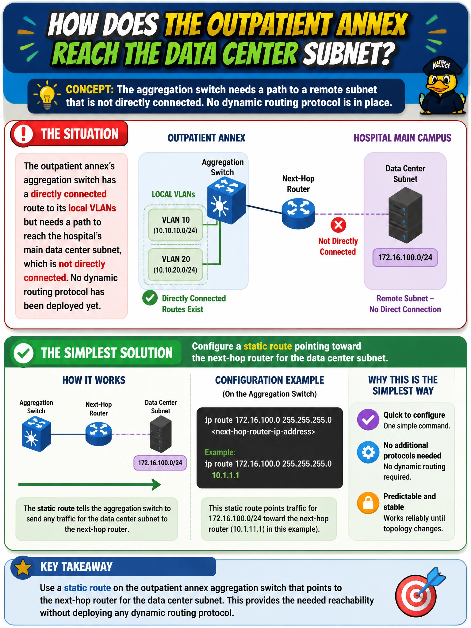 To Create an exciting colorful infographic that explains the concepts in the question: Question: The outpatient annex's aggregation switch has a directly connected route to its local VLANs but needs a path to reach the hospital's main data center subnet, which is not directly connected. No dynamic routing protocol has been deployed yet. What is the simplest way to provide that reachability? Correct Answer: Configure a static route pointing toward the next-hop router for the data center subnet Put EVERY visible label in double quotes. No people. No A/B/C/D letters. In one of the four corners put a little "Navy Duck".