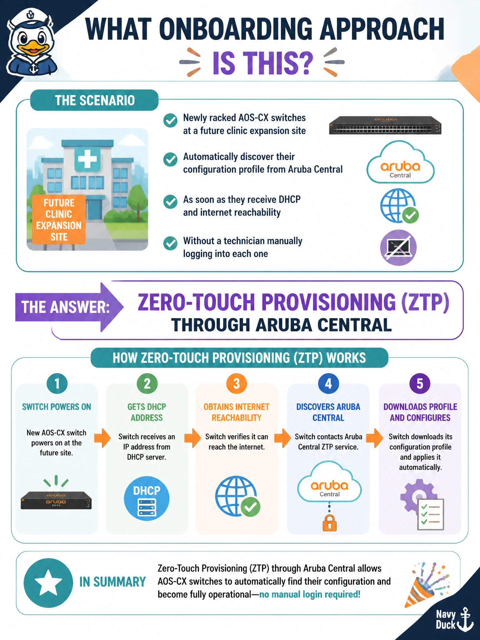 To Create an exciting colorful infographic that explains the concepts in the question: Question: The hospital IT team wants newly racked AOS-CX switches at a future clinic expansion site to automatically discover their configuration profile from Aruba Central as soon as they receive DHCP and internet reachability, without a technician manually logging into each one. What onboarding approach does this describe? Correct Answer: Zero-touch provisioning (ZTP) through Aruba Central Put EVERY visible label in double quotes. No people. No A/B/C/D letters. In one of the four corners put a little "Navy Duck".