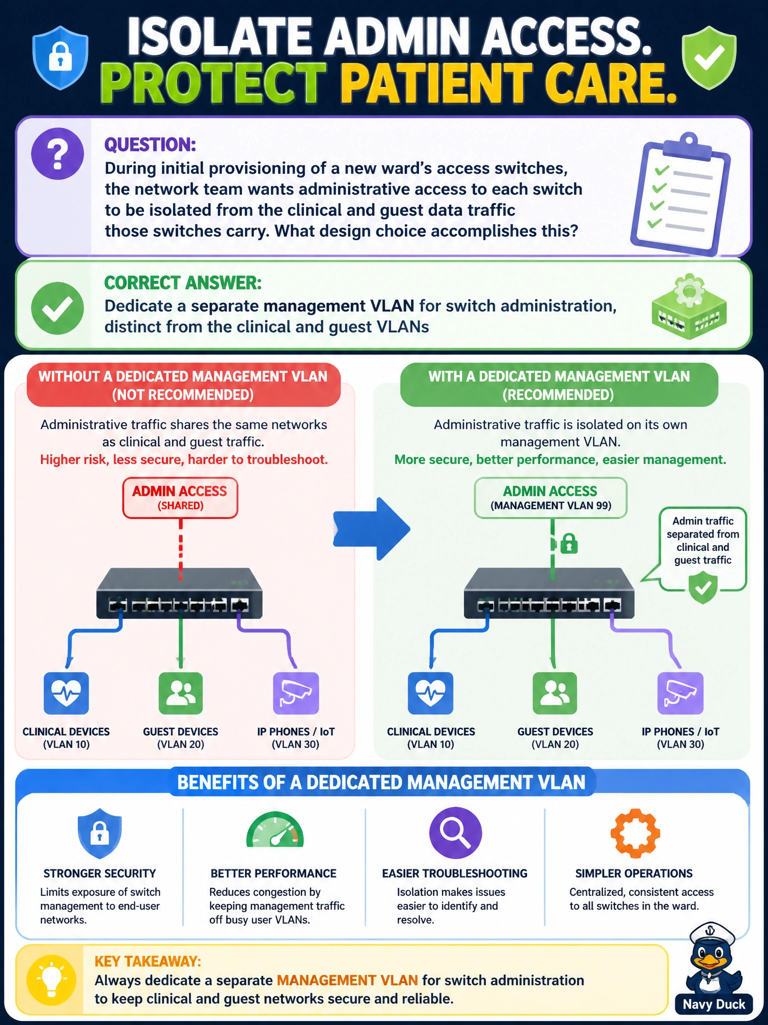 To Create an exciting colorful infographic that explains the concepts in the question: Question: During initial provisioning of a new ward's access switches, the network team wants administrative access to each switch to be isolated from the clinical and guest data traffic those switches carry. What design choice accomplishes this? Correct Answer: Dedicate a separate management VLAN for switch administration, distinct from the clinical and guest VLANs Put EVERY visible label in double quotes. No people. No A/B/C/D letters. In one of the four corners put a little "Navy Duck".