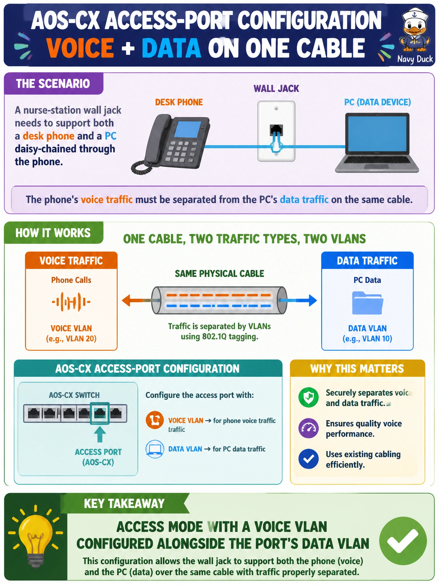 To Create an exciting colorful infographic that explains the concepts in the question: Question: A nurse-station wall jack needs to support both a desk phone and a PC daisy-chained through the phone, with the phone's voice traffic separated from the PC's data traffic on the same cable. What AOS-CX access-port configuration supports this? Correct Answer: Access mode with a voice VLAN configured alongside the port's data VLAN Put EVERY visible label in double quotes. No people. No A/B/C/D letters. In one of the four corners put a little "Navy Duck".