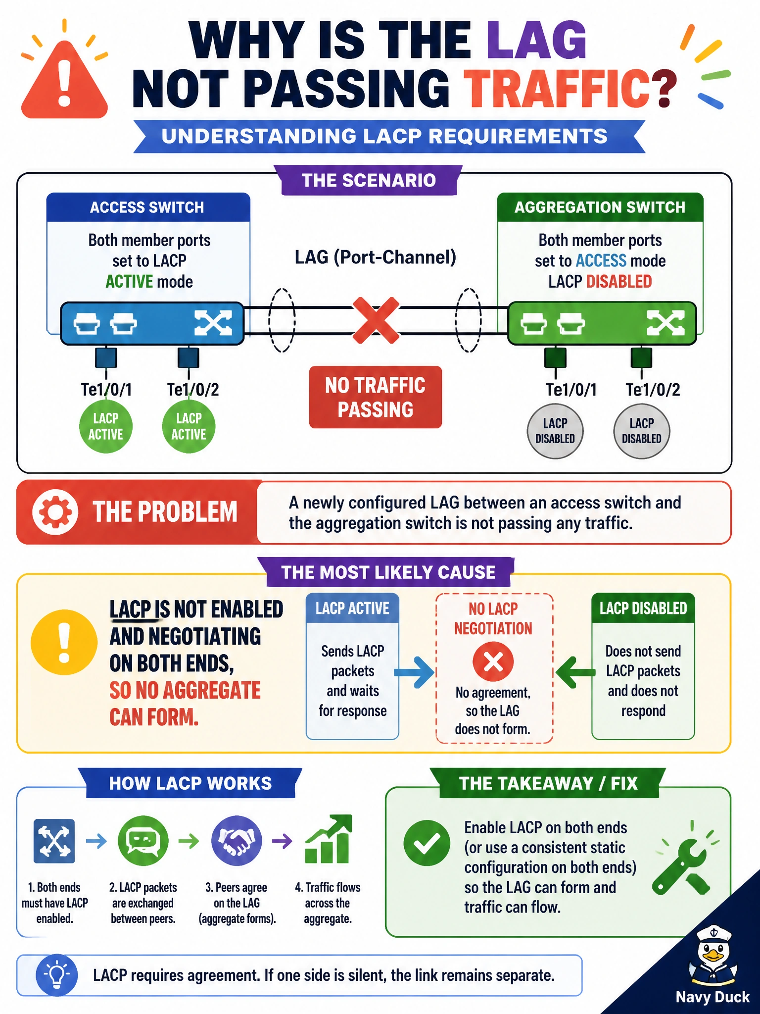 To Create an exciting colorful infographic that explains the concepts in the question: Question: A newly configured LAG between an access switch and the aggregation switch is not passing any traffic. One switch has both member ports set to LACP active mode, and the other switch has both member ports administratively set to access mode with LACP disabled. What is the most likely cause of the failure? Correct Answer: LACP is not enabled and negotiating on both ends, so no aggregate can form Put EVERY visible label in double quotes. No people. No A/B/C/D letters. In one of the four corners put a little "Navy Duck".