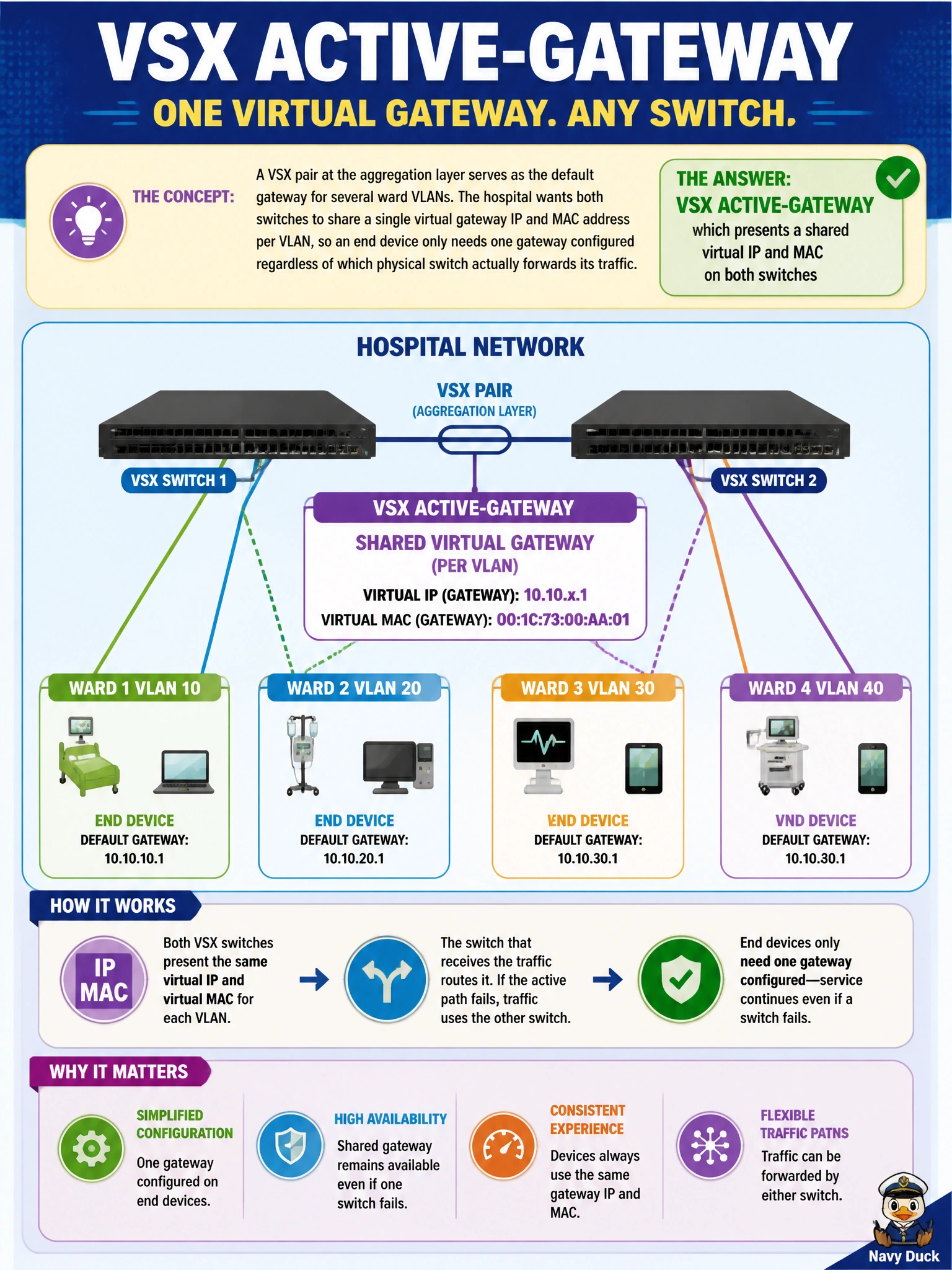 To Create an exciting colorful infographic that explains the concepts in the question: Question: A VSX pair at the aggregation layer serves as the default gateway for several ward VLANs. The hospital wants both switches to share a single virtual gateway IP and MAC address per VLAN, so an end device only needs one gateway configured regardless of which physical switch actually forwards its traffic. Which VSX feature provides this? Correct Answer: VSX active-gateway, which presents a shared virtual IP and MAC on both switches Put EVERY visible label in double quotes. No people. No A/B/C/D letters. In one of the four corners put a little "Navy Duck".