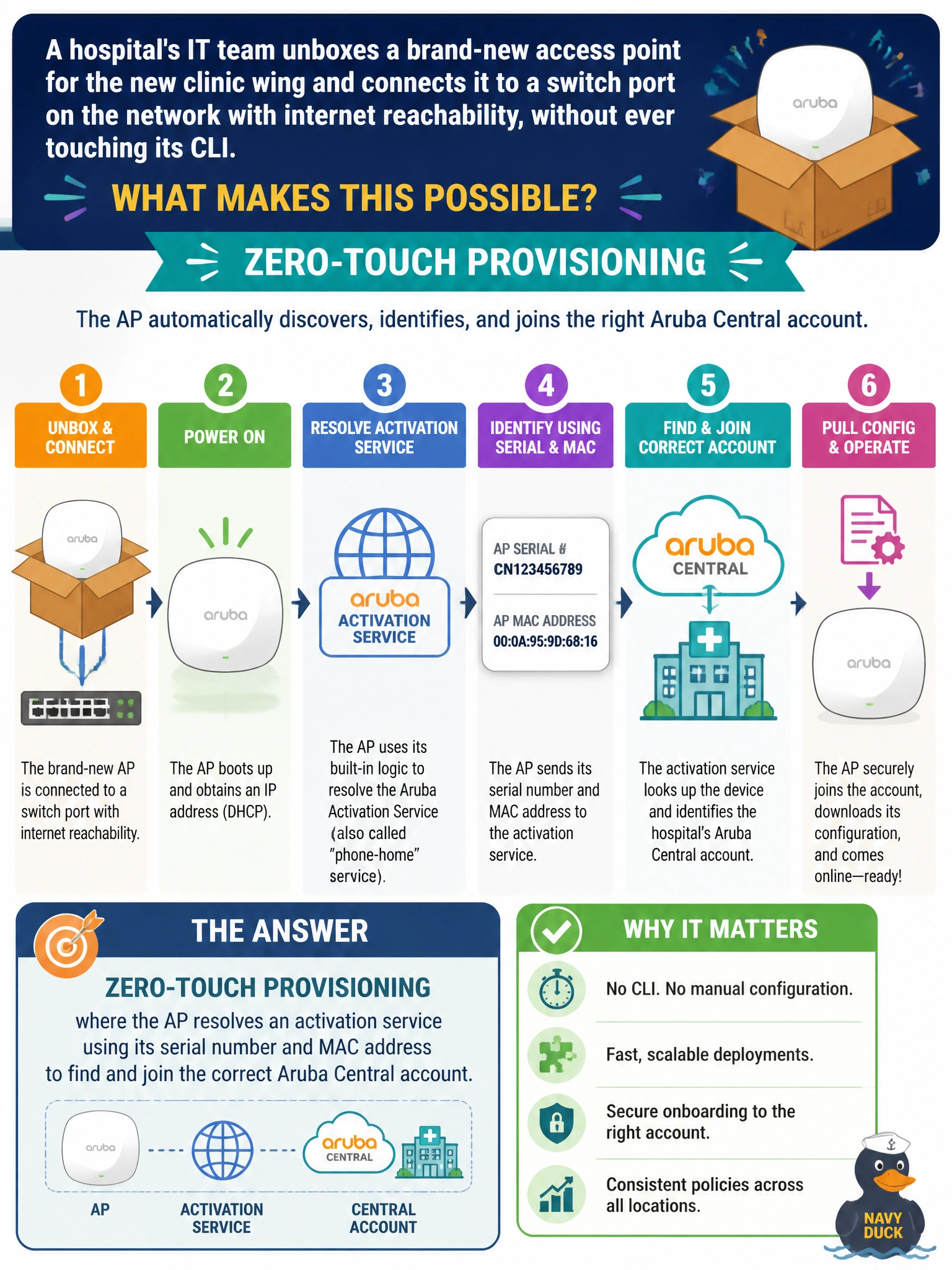 To Create an exciting colorful infographic that explains the concepts in the question: Question: A hospital's IT team unboxes a brand-new access point for the new clinic wing and connects it to a switch port on the network with internet reachability, without ever touching its CLI. The AP is expected to reach out on its own, discover it belongs to the hospital's Aruba Central account, and pull down its configuration automatically. What onboarding mechanism makes this possible? Correct Answer: Zero-touch provisioning, where the AP resolves an activation service using its serial number and MAC address to find and join the correct Central account Put EVERY visible label in double quotes. No people. No A/B/C/D letters. In one of the four corners put a little "Navy Duck".
