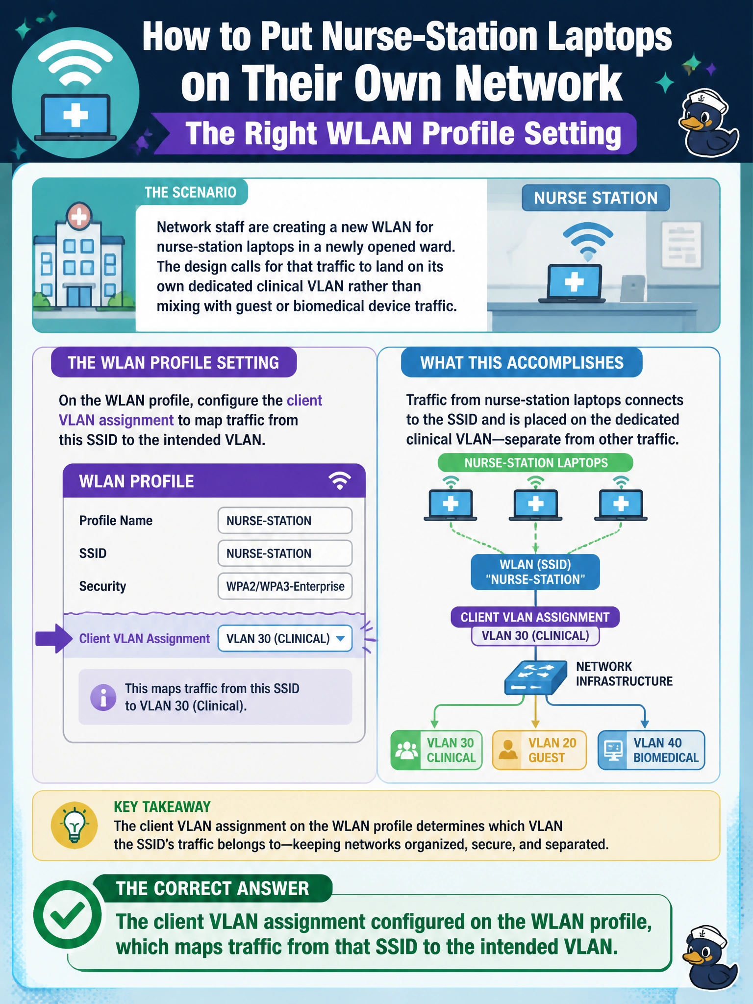 To Create an exciting colorful infographic that explains the concepts in the question: Question: Network staff are creating a new WLAN for nurse-station laptops in a newly opened ward. The design calls for that traffic to land on its own dedicated clinical VLAN rather than mixing with guest or biomedical device traffic. Which setting on the WLAN profile accomplishes this? Correct Answer: The client VLAN assignment configured on the WLAN profile, which maps traffic from that SSID to the intended VLAN Put EVERY visible label in double quotes. No people. No A/B/C/D letters. In one of the four corners put a little "Navy Duck".