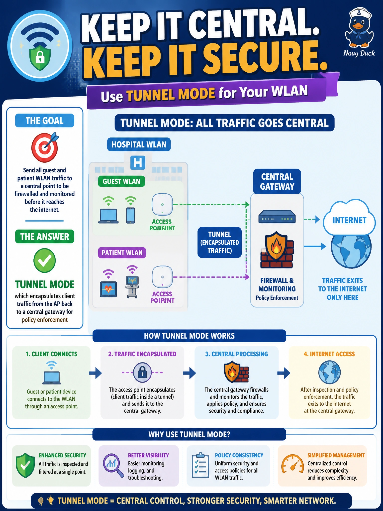 To Create an exciting colorful infographic that explains the concepts in the question: Question: The hospital's guest and patient WLAN needs all of its traffic sent back to a central point where it can be firewalled and monitored before reaching the internet, rather than exiting directly at each access point. Which wireless forwarding mode should this WLAN be configured to use? Correct Answer: Tunnel mode, which encapsulates client traffic from the AP back to a central gateway for policy enforcement Put EVERY visible label in double quotes. No people. No A/B/C/D letters. In one of the four corners put a little "Navy Duck".