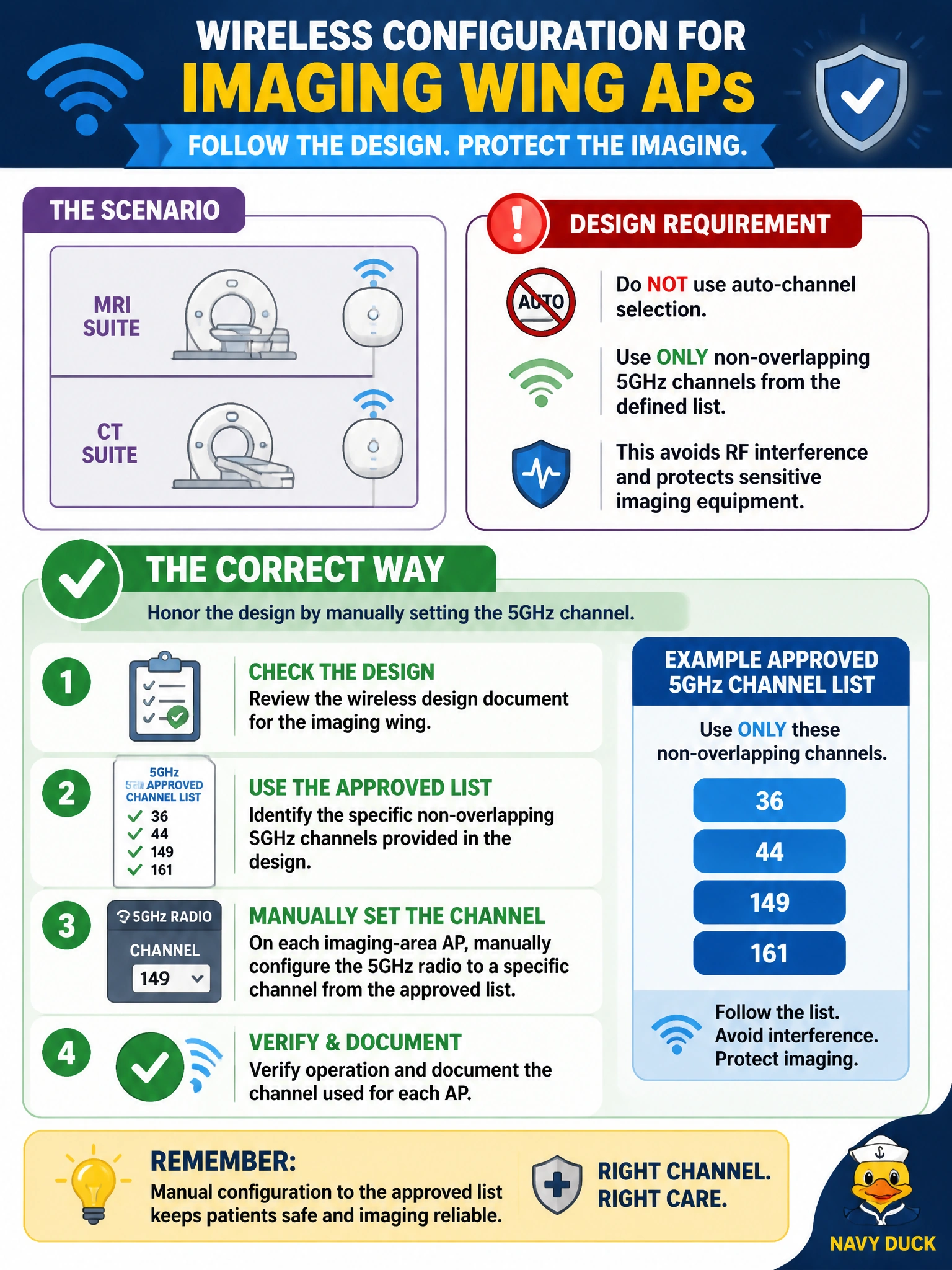To Create an exciting colorful infographic that explains the concepts in the question: Question: A wireless design document for the new imaging wing specifies that APs near the MRI and CT suites must use only non-overlapping 5GHz channels from a defined list, avoiding auto-channel selection, because of known RF sensitivity around the imaging equipment. When configuring those APs, what is the correct way to honor this requirement? Correct Answer: Manually set each imaging-area AP's 5GHz radio to a specific channel from the approved list called out in the design Put EVERY visible label in double quotes. No people. No A/B/C/D letters. In one of the four corners put a little "Navy Duck".