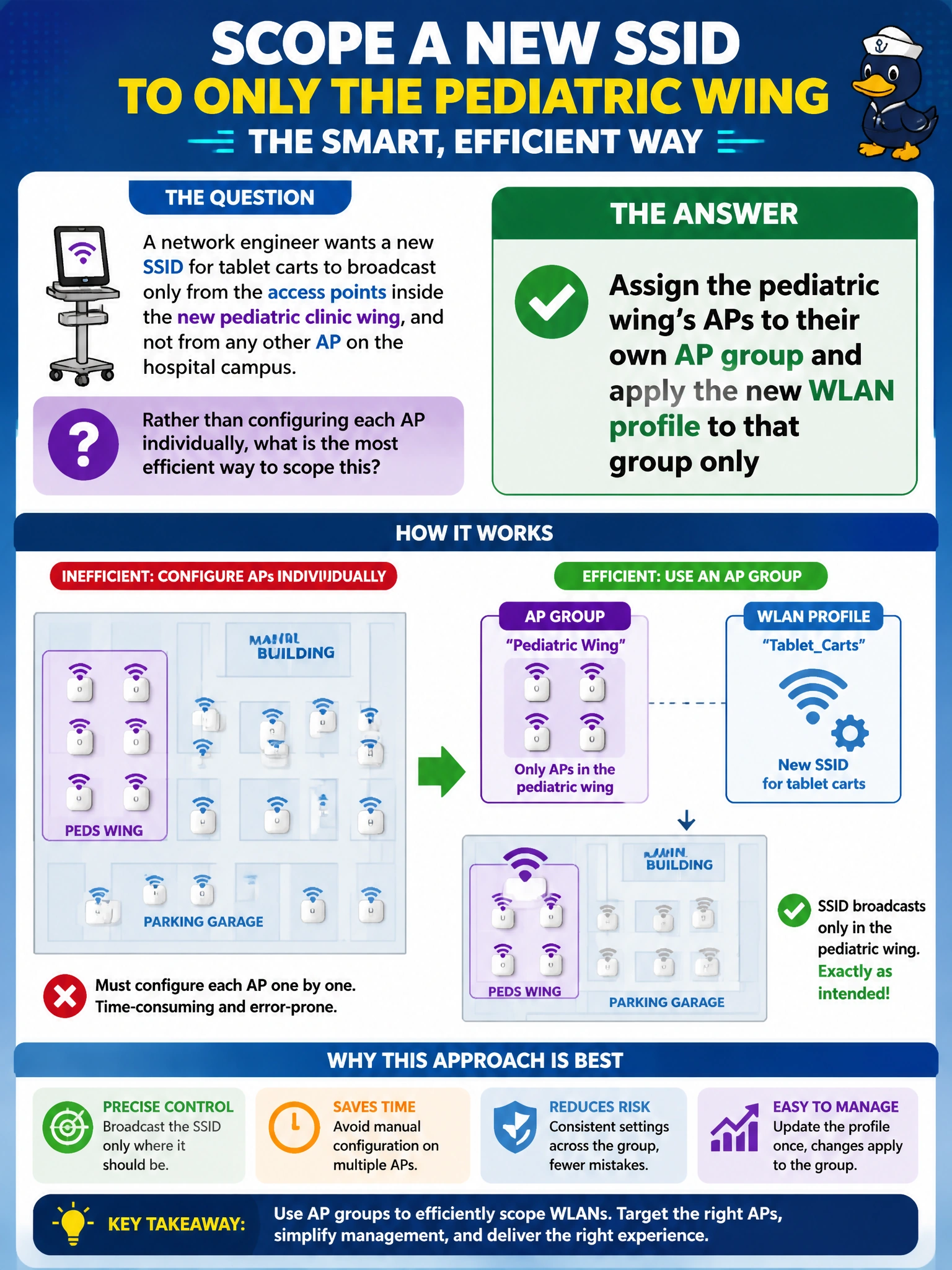 To Create an exciting colorful infographic that explains the concepts in the question: Question: A network engineer wants a new SSID for tablet carts to broadcast only from the access points inside the new pediatric clinic wing, and not from any other AP on the hospital campus. Rather than configuring each AP individually, what is the most efficient way to scope this? Correct Answer: Assign the pediatric wing's APs to their own AP group and apply the new WLAN profile to that group only Put EVERY visible label in double quotes. No people. No A/B/C/D letters. In one of the four corners put a little "Navy Duck".