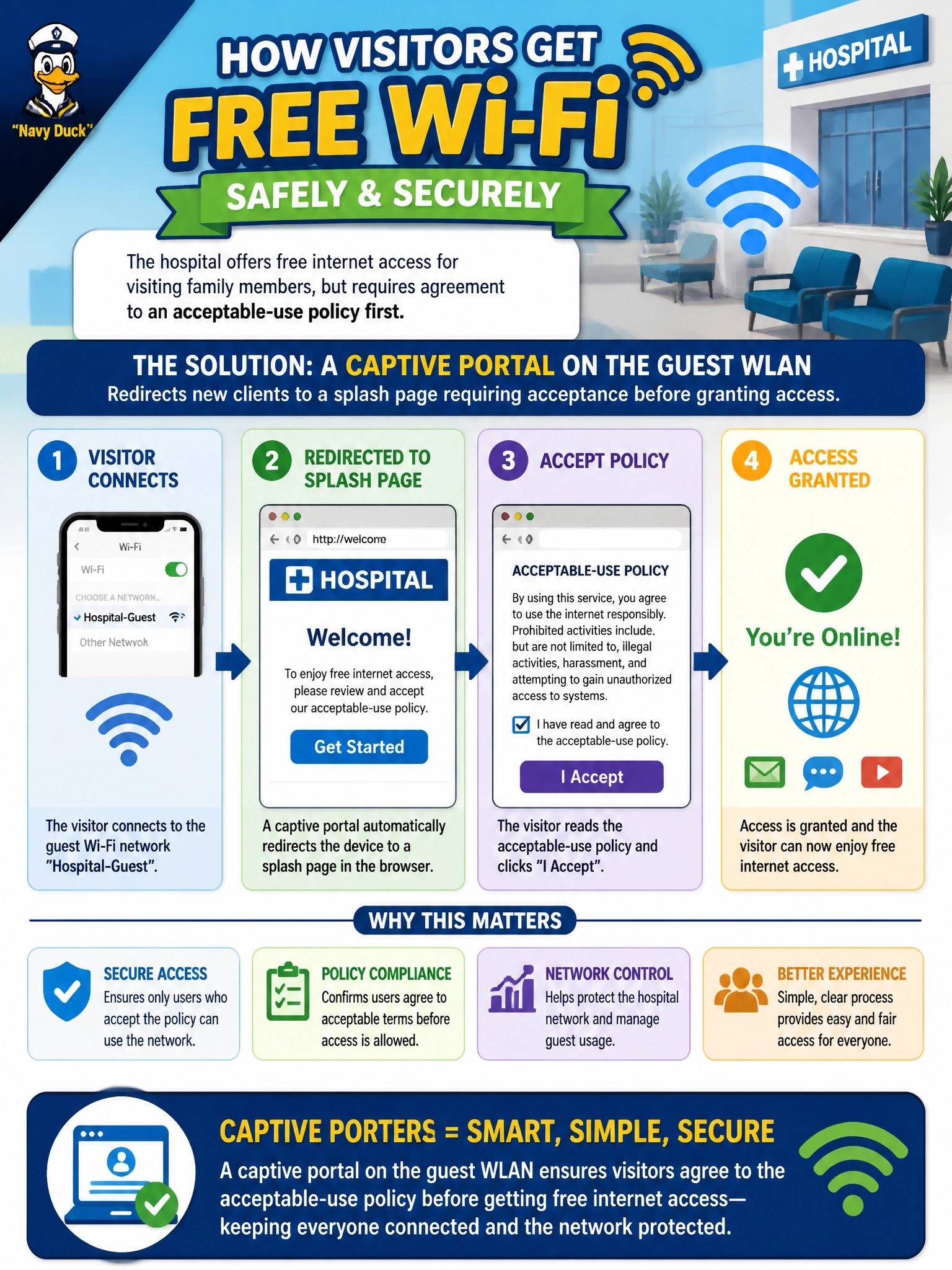 To Create an exciting colorful infographic that explains the concepts in the question: Question: The hospital wants visiting family members to get free internet access from the lobby and waiting areas, but wants those visitors to first agree to an acceptable-use policy before their device is allowed online. Which wireless feature is designed for exactly this workflow? Correct Answer: A captive portal on the guest WLAN that redirects new clients to a splash page requiring acceptance before granting access Put EVERY visible label in double quotes. No people. No A/B/C/D letters. In one of the four corners put a little "Navy Duck".