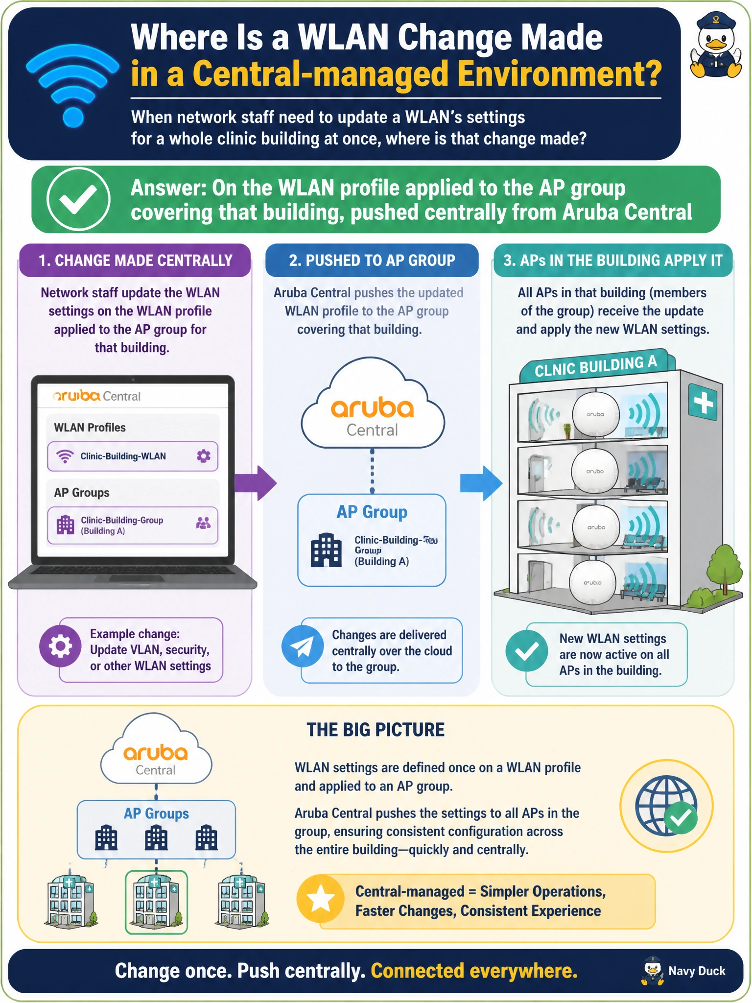 To Create an exciting colorful infographic that explains the concepts in the question: Question: A large hospital network runs its access points as Central-managed rather than tied to an on-site hardware controller. When network staff need to update a WLAN's settings for a whole clinic building at once, where is that change made? Correct Answer: On the WLAN profile applied to the AP group covering that building, pushed centrally from Aruba Central Put EVERY visible label in double quotes. No people. No A/B/C/D letters. In one of the four corners put a little "Navy Duck".