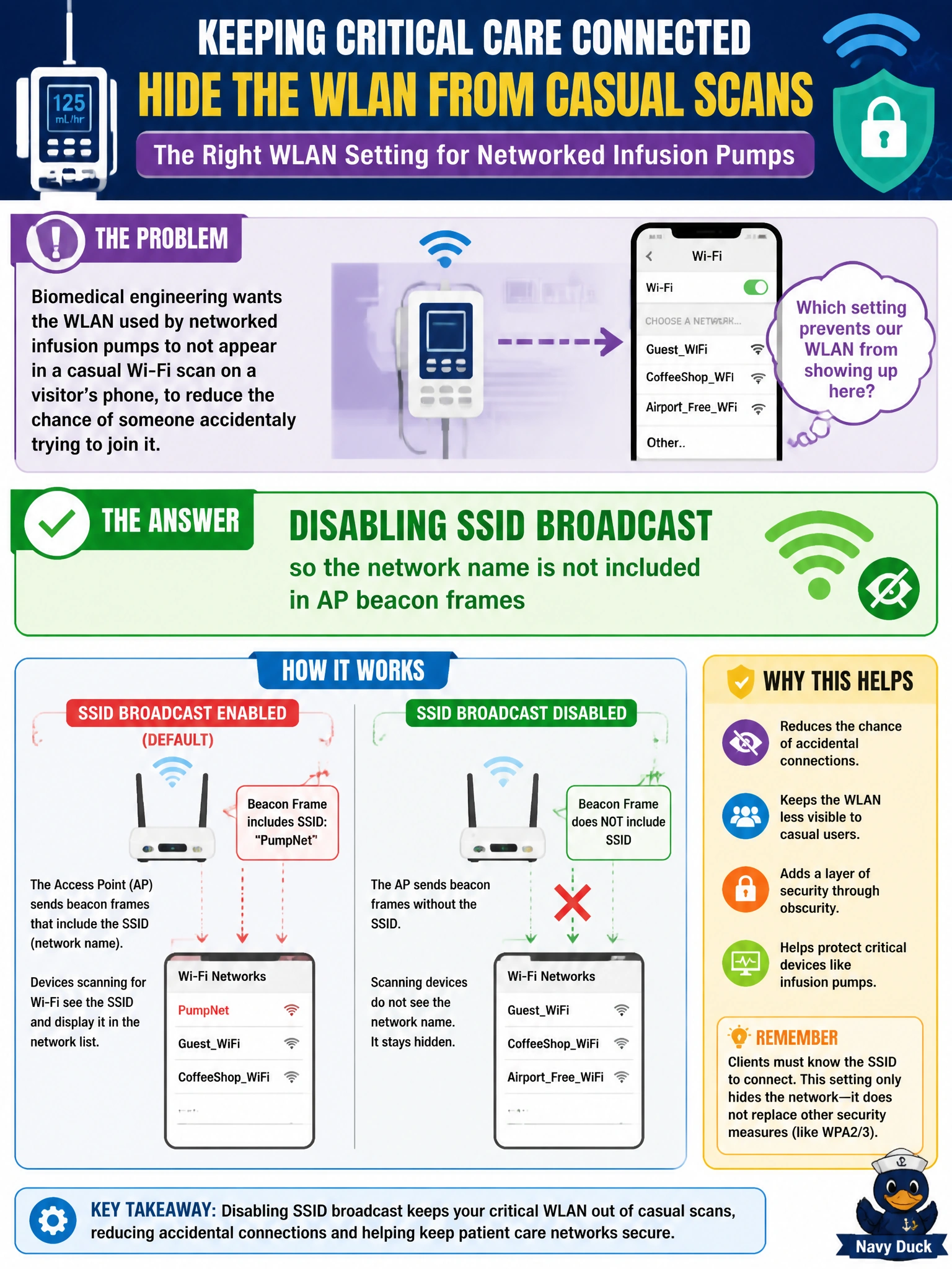 To Create an exciting colorful infographic that explains the concepts in the question: Question: Biomedical engineering wants the WLAN used by networked infusion pumps to not appear in a casual Wi-Fi scan on a visitor's phone, to reduce the chance of someone accidentally trying to join it. Which WLAN setting addresses this specific concern? Correct Answer: Disabling SSID broadcast so the network name is not included in AP beacon frames Put EVERY visible label in double quotes. No people. No A/B/C/D letters. In one of the four corners put a little "Navy Duck".