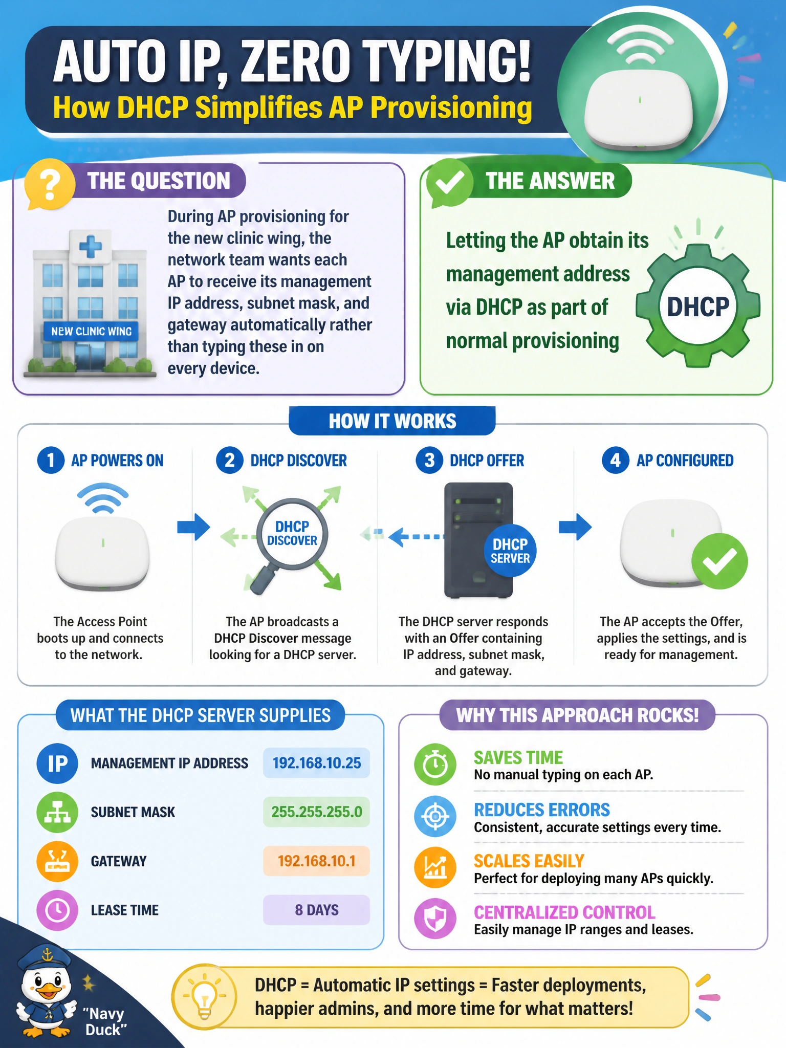 To Create an exciting colorful infographic that explains the concepts in the question: Question: During AP provisioning for the new clinic wing, the network team wants each AP to receive its management IP address, subnet mask, and gateway automatically rather than typing these in on every device. Which provisioning approach fits this need? Correct Answer: Letting the AP obtain its management address via DHCP as part of normal provisioning Put EVERY visible label in double quotes. No people. No A/B/C/D letters. In one of the four corners put a little "Navy Duck".