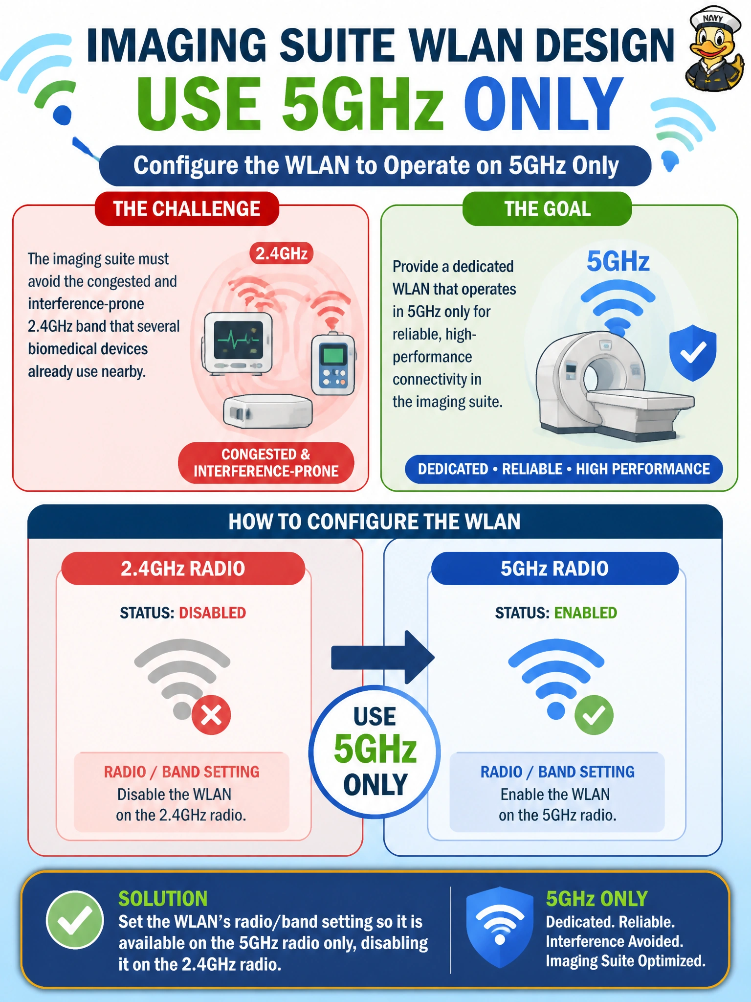 To Create an exciting colorful infographic that explains the concepts in the question: Question: The RF design for the imaging suite calls for a dedicated WLAN that only operates in 5GHz, avoiding the more congested and interference-prone 2.4GHz band that several biomedical devices already use nearby. How should this WLAN be configured to meet that requirement? Correct Answer: Set the WLAN's radio/band setting so it is available on the 5GHz radio only, disabling it on the 2.4GHz radio Put EVERY visible label in double quotes. No people. No A/B/C/D letters. In one of the four corners put a little "Navy Duck".