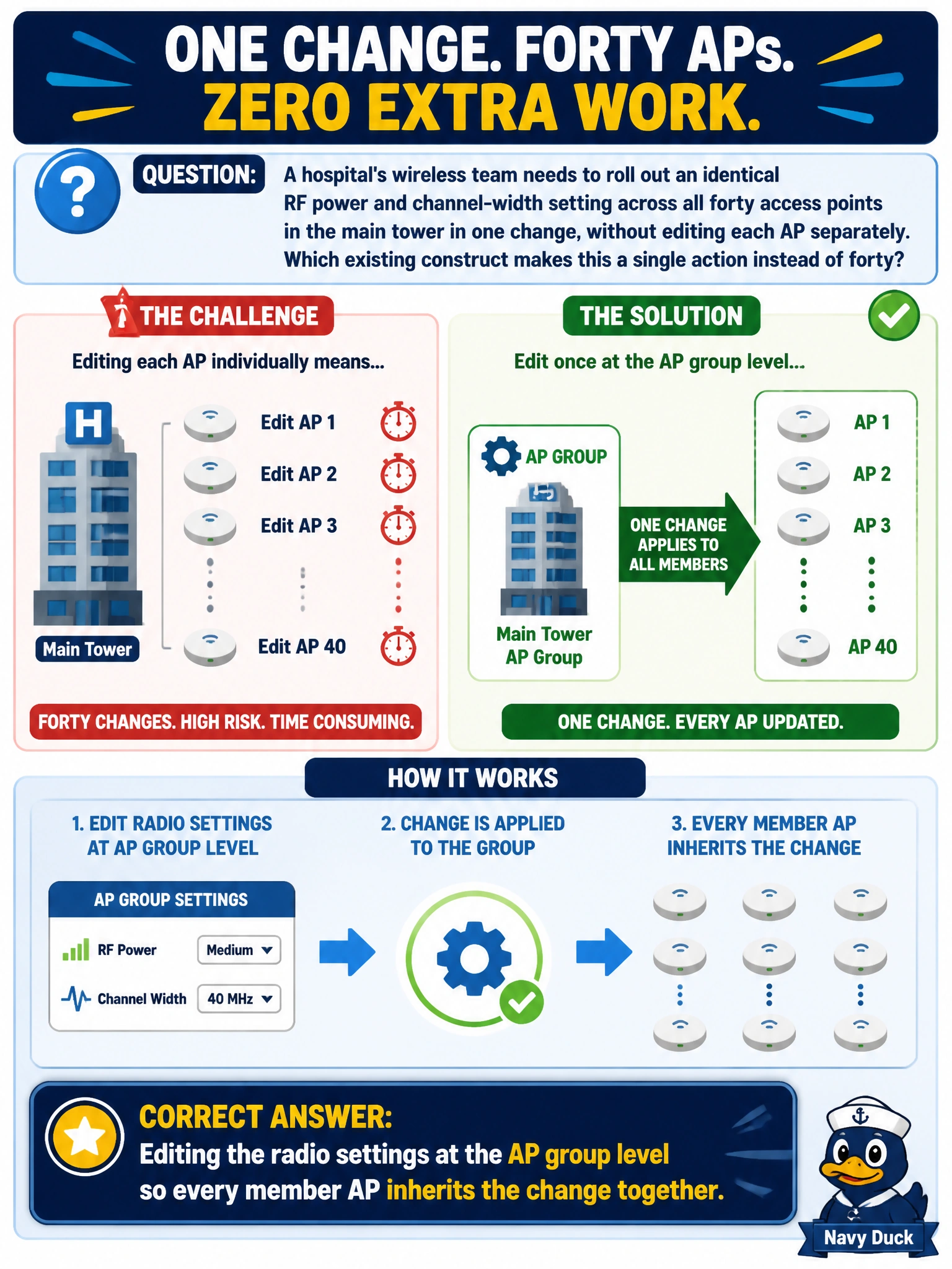 To Create an exciting colorful infographic that explains the concepts in the question: Question: A hospital's wireless team needs to roll out an identical RF power and channel-width setting across all forty access points in the main tower in one change, without editing each AP separately. Which existing construct makes this a single action instead of forty? Correct Answer: Editing the radio settings at the AP group level so every member AP inherits the change together Put EVERY visible label in double quotes. No people. No A/B/C/D letters. In one of the four corners put a little "Navy Duck".