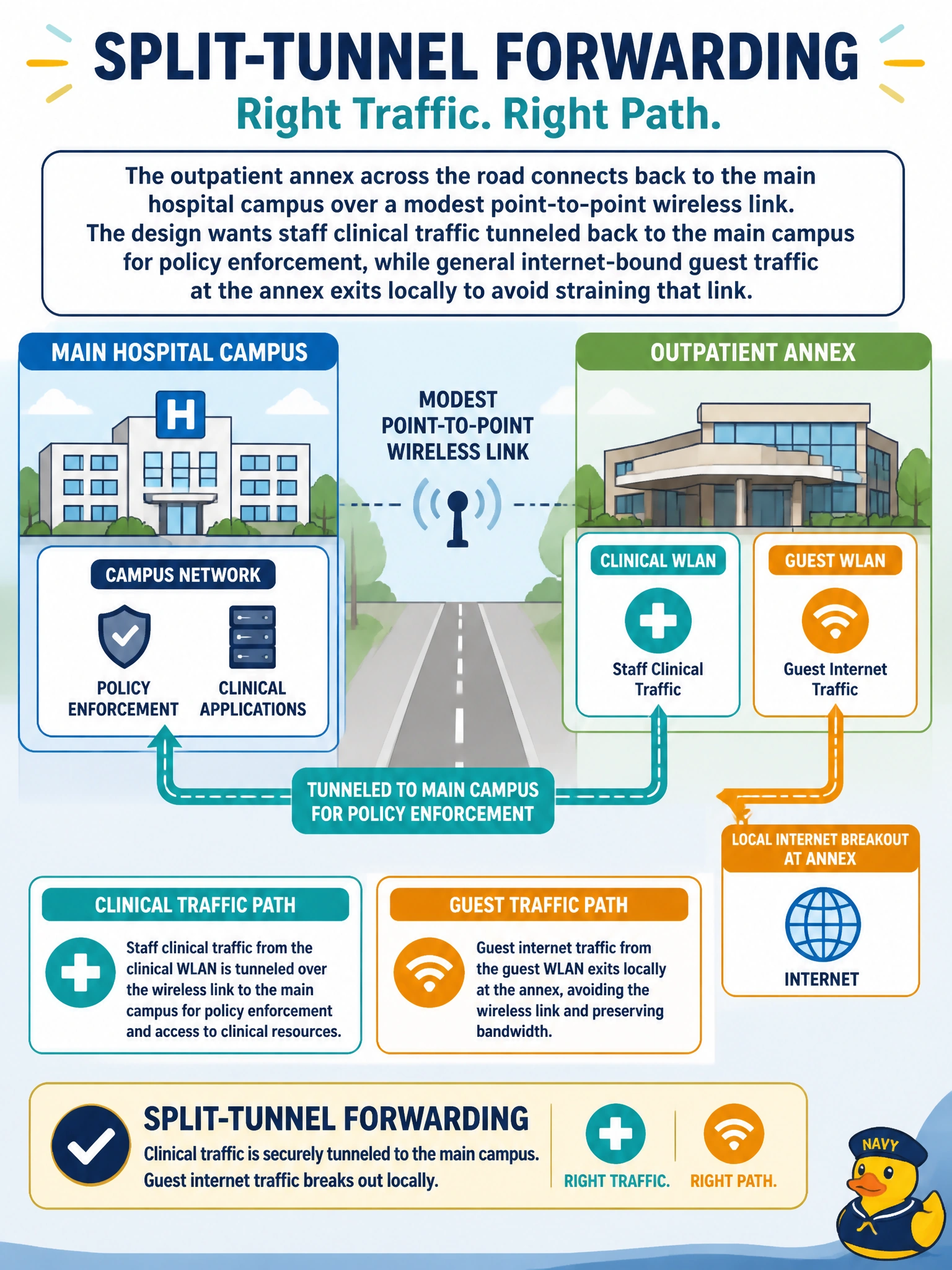 To Create an exciting colorful infographic that explains the concepts in the question: Question: The outpatient annex across the road connects back to the main hospital campus over a modest point-to-point wireless link. The design wants staff clinical traffic tunneled back to the main campus for policy enforcement, while general internet-bound guest traffic at the annex exits locally to avoid straining that link. Which forwarding approach matches this? Correct Answer: Split-tunnel forwarding, where the clinical WLAN is tunneled to the main campus and the guest WLAN's internet traffic breaks out locally Put EVERY visible label in double quotes. No people. No A/B/C/D letters. In one of the four corners put a little "Navy Duck".