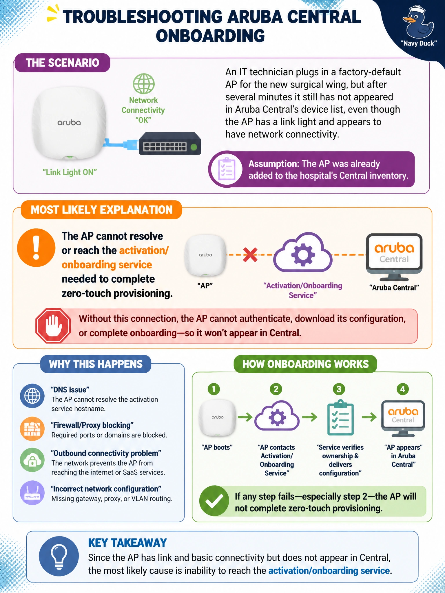 To Create an exciting colorful infographic that explains the concepts in the question: Question: An IT technician plugs in a factory-default AP for the new surgical wing, but after several minutes it still has not appeared in Aruba Central's device list, even though the AP has a link light and appears to have network connectivity. What is the most likely explanation, assuming the AP was already added to the hospital's Central inventory? Correct Answer: The AP cannot resolve or reach the activation/onboarding service needed to complete zero-touch provisioning Put EVERY visible label in double quotes. No people. No A/B/C/D letters. In one of the four corners put a little "Navy Duck".