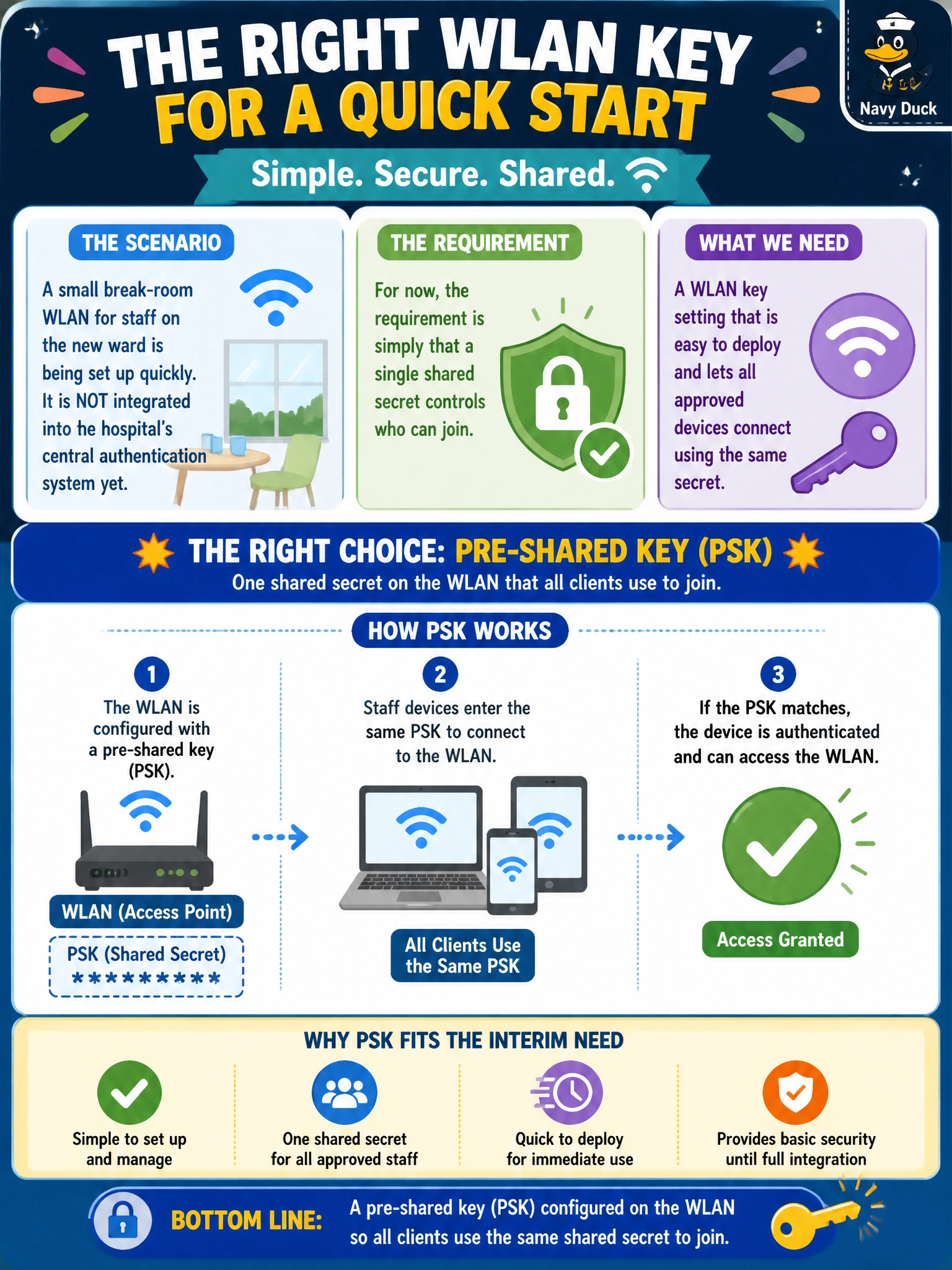 To Create an exciting colorful infographic that explains the concepts in the question: Question: A small break-room WLAN for staff on the new ward is being set up quickly, without integrating it into the hospital's central authentication system yet. The requirement for now is simply that a single shared secret controls who can join. Which WLAN key setting fits this interim need? Correct Answer: A pre-shared key (PSK) configured on the WLAN so all clients use the same shared secret to join Put EVERY visible label in double quotes. No people. No A/B/C/D letters. In one of the four corners put a little "Navy Duck".