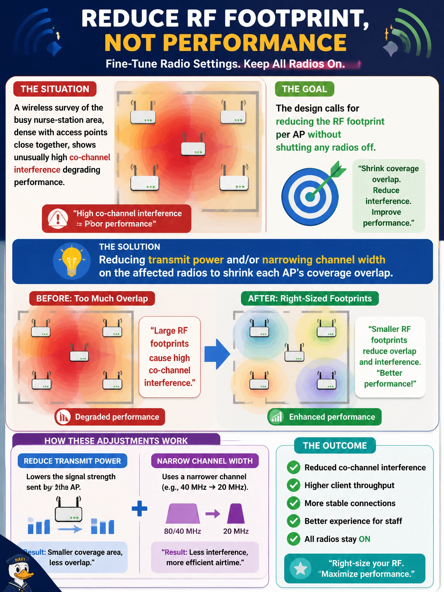 To Create an exciting colorful infographic that explains the concepts in the question: Question: A wireless survey of the busy nurse-station area, dense with access points close together, shows unusually high co-channel interference degrading performance. The design calls for reducing the RF footprint per AP without shutting any radios off. Which radio setting adjustment addresses this? Correct Answer: Reducing transmit power and/or narrowing channel width on the affected radios to shrink each AP's coverage overlap Put EVERY visible label in double quotes. No people. No A/B/C/D letters. In one of the four corners put a little "Navy Duck".