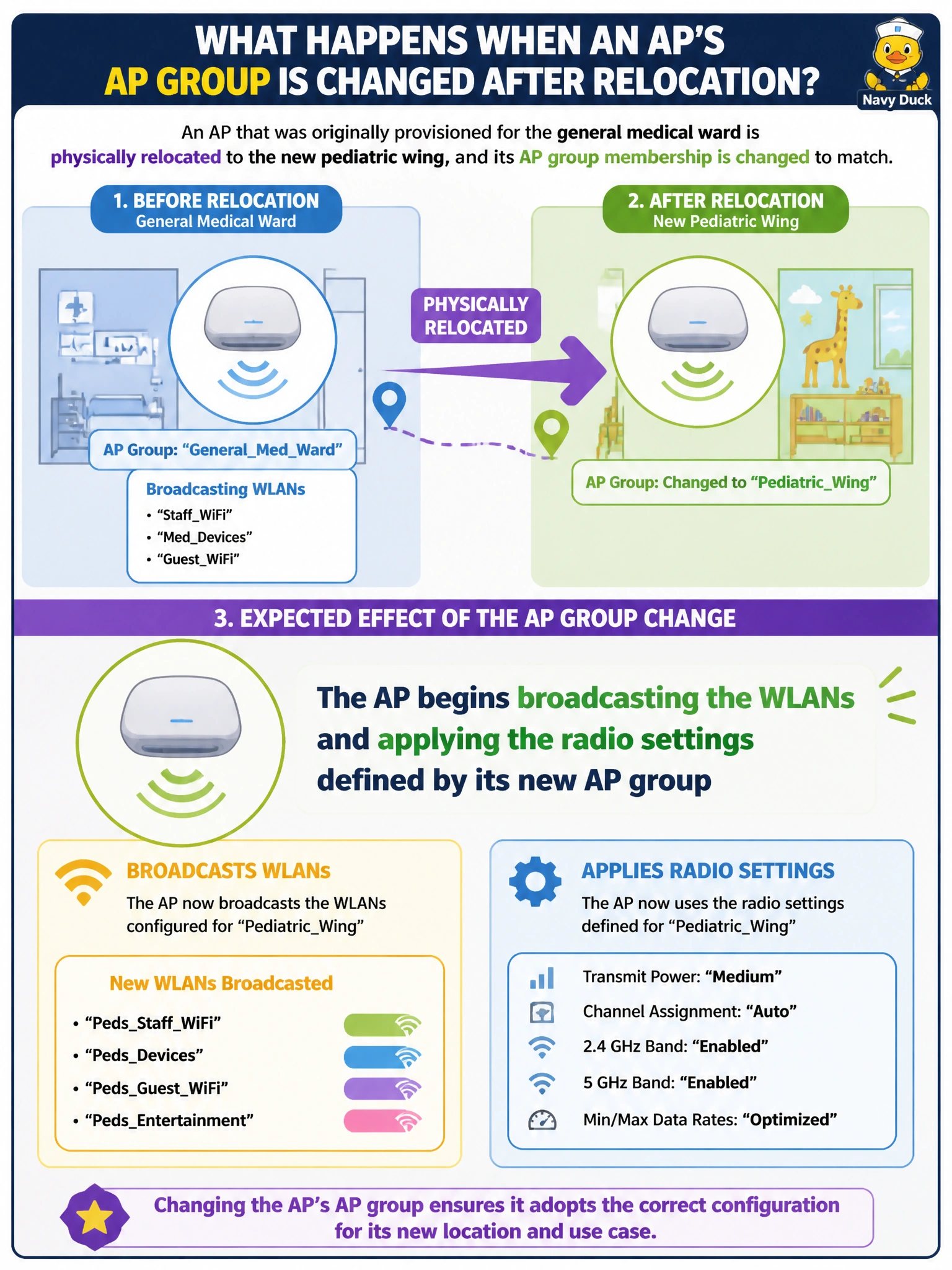 To Create an exciting colorful infographic that explains the concepts in the question: Question: An AP that was originally provisioned for the general medical ward is physically relocated to the new pediatric wing, and its AP group membership is changed to match. What is the expected effect of that group change on the AP's wireless behavior? Correct Answer: The AP begins broadcasting the WLANs and applying the radio settings defined by its new AP group Put EVERY visible label in double quotes. No people. No A/B/C/D letters. In one of the four corners put a little "Navy Duck".