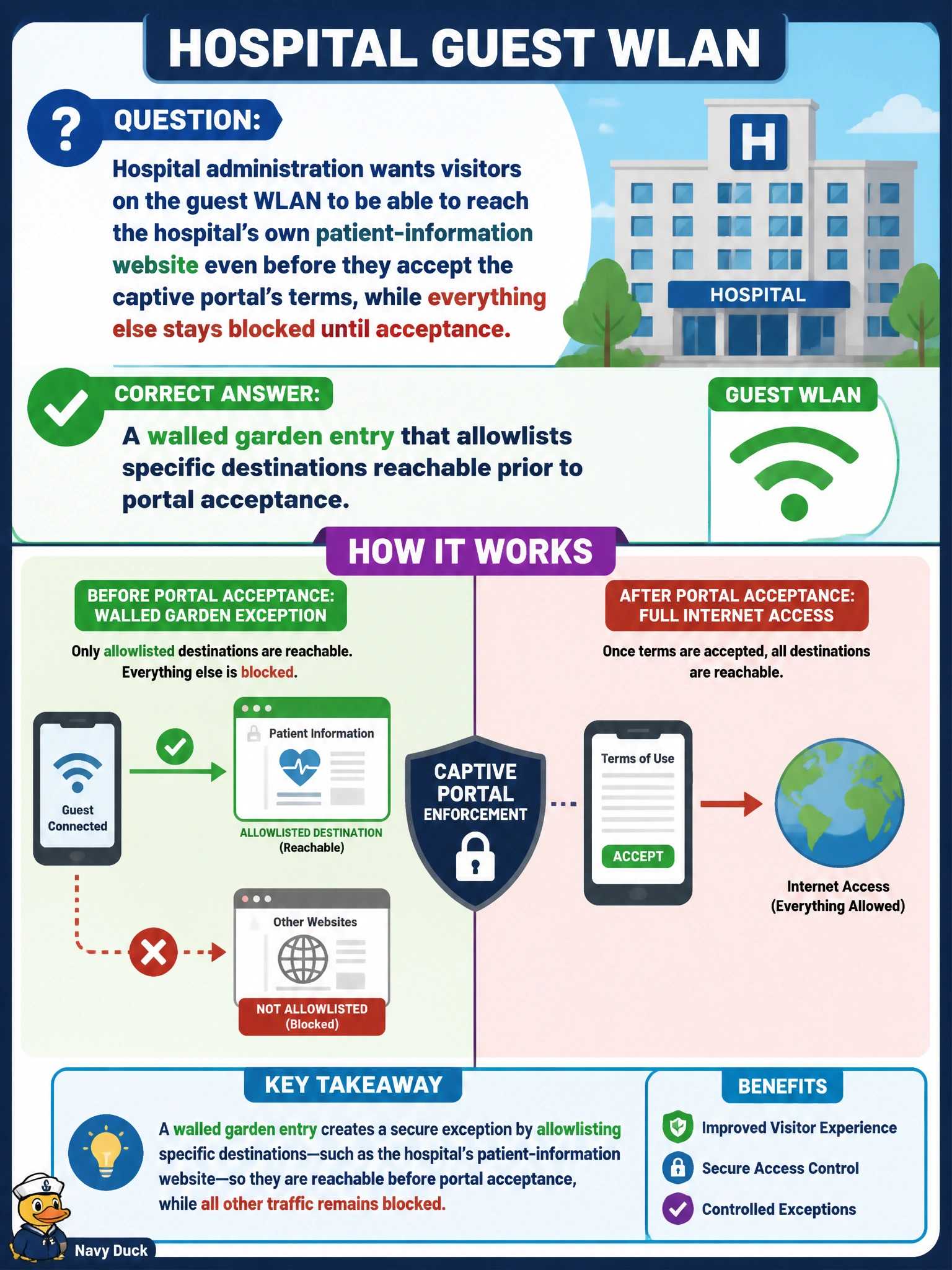 To Create an exciting colorful infographic that explains the concepts in the question: Question: Hospital administration wants visitors on the guest WLAN to be able to reach the hospital's own patient-information website even before they accept the captive portal's terms, while everything else stays blocked until acceptance. Which captive portal concept enables this exception? Correct Answer: A walled garden entry that allowlists specific destinations reachable prior to portal acceptance Put EVERY visible label in double quotes. No people. No A/B/C/D letters. In one of the four corners put a little "Navy Duck".