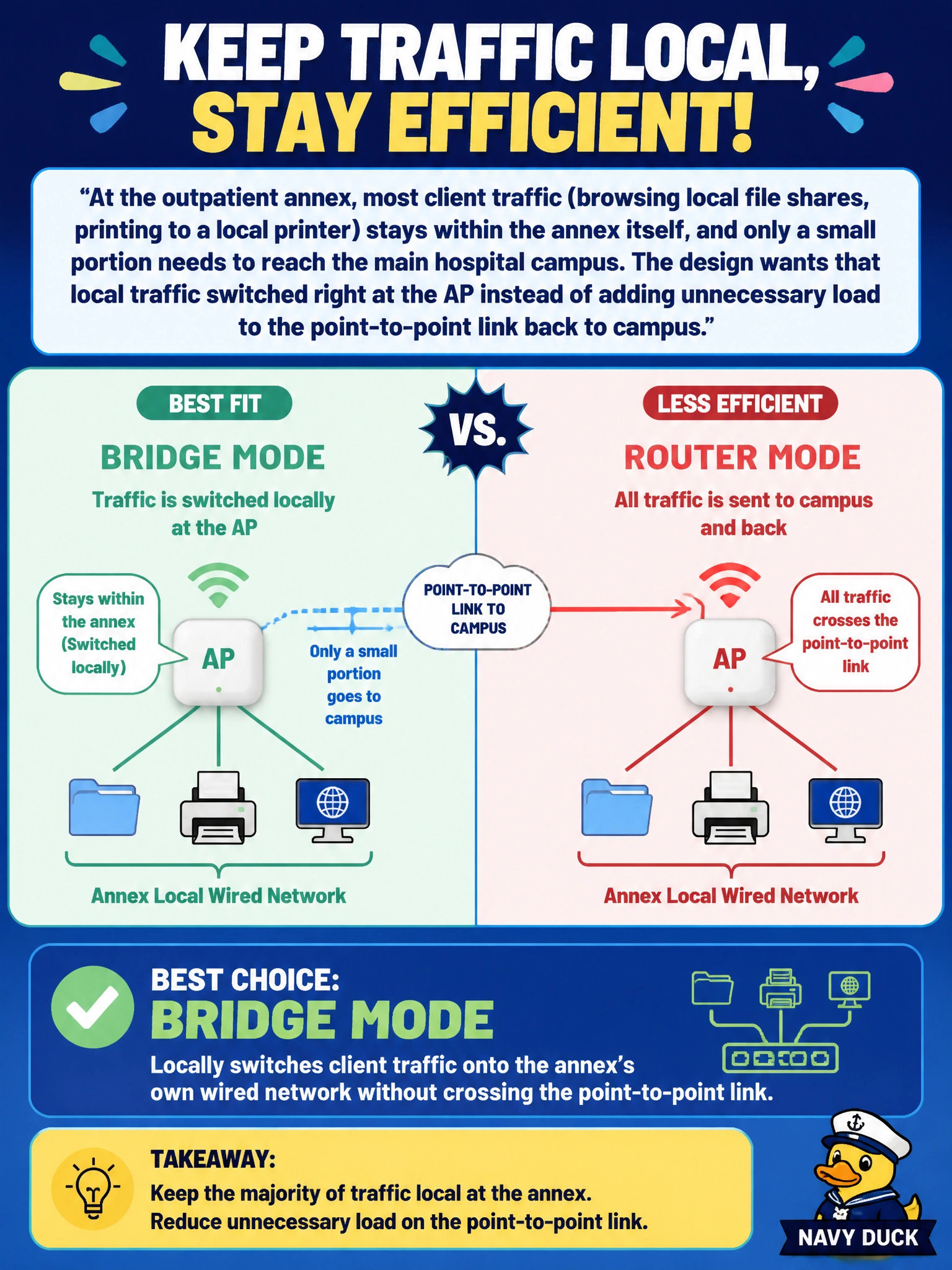 To Create an exciting colorful infographic that explains the concepts in the question: Question: At the outpatient annex, most client traffic (browsing local file shares, printing to a local printer) stays within the annex itself, and only a small portion needs to reach the main hospital campus. The design wants that local traffic switched right at the AP instead of adding unnecessary load to the point-to-point link back to campus. Which forwarding mode best fits the majority of this traffic? Correct Answer: Bridge mode, which locally switches client traffic onto the annex's own wired network without crossing the point-to-point link Put EVERY visible label in double quotes. No people. No A/B/C/D letters. In one of the four corners put a little "Navy Duck".
