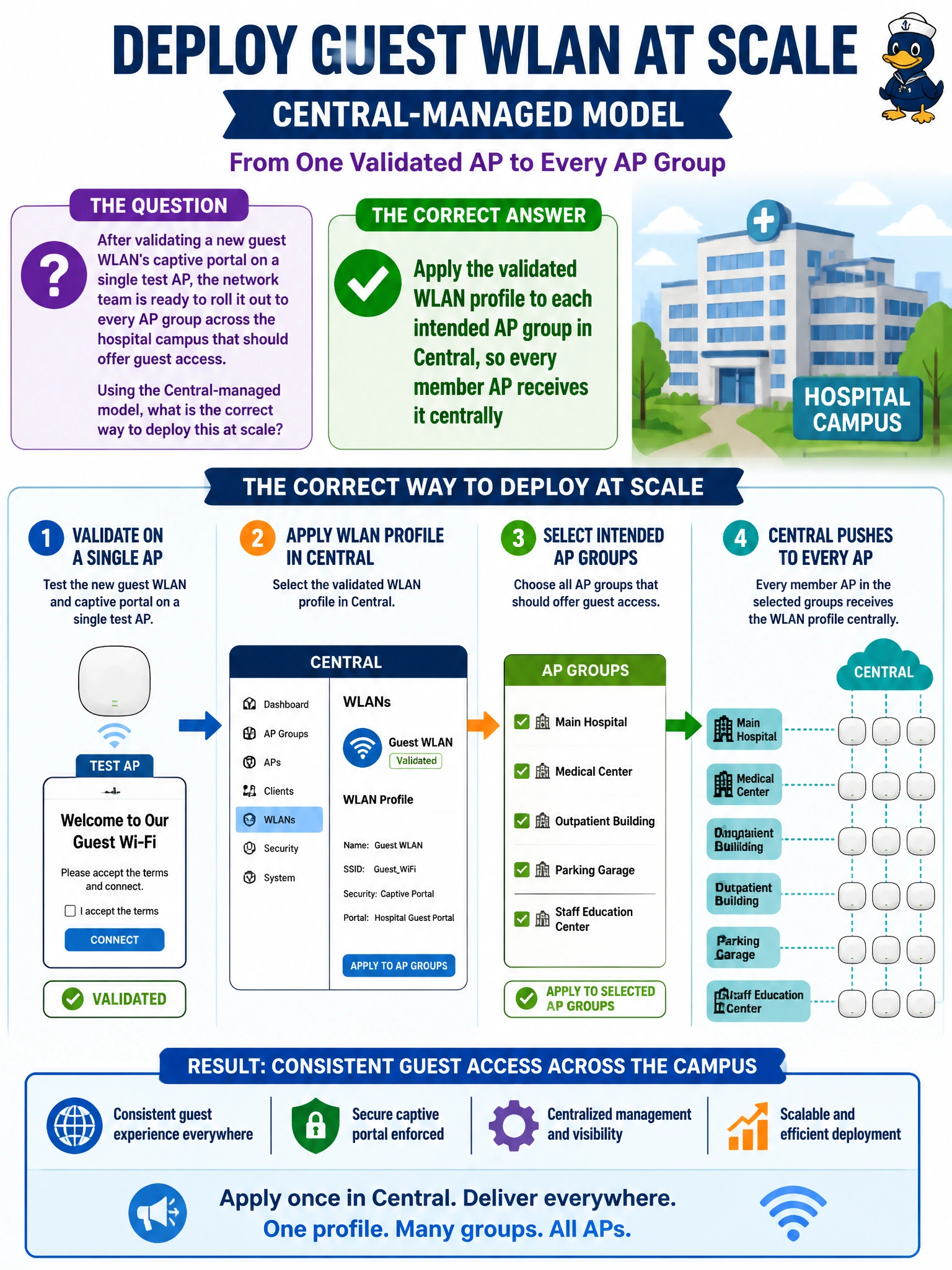 To Create an exciting colorful infographic that explains the concepts in the question: Question: After validating a new guest WLAN's captive portal on a single test AP, the network team is ready to roll it out to every AP group across the hospital campus that should offer guest access. Using the Central-managed model, what is the correct way to deploy this at scale? Correct Answer: Apply the validated WLAN profile to each intended AP group in Central, so every member AP receives it centrally Put EVERY visible label in double quotes. No people. No A/B/C/D letters. In one of the four corners put a little "Navy Duck".