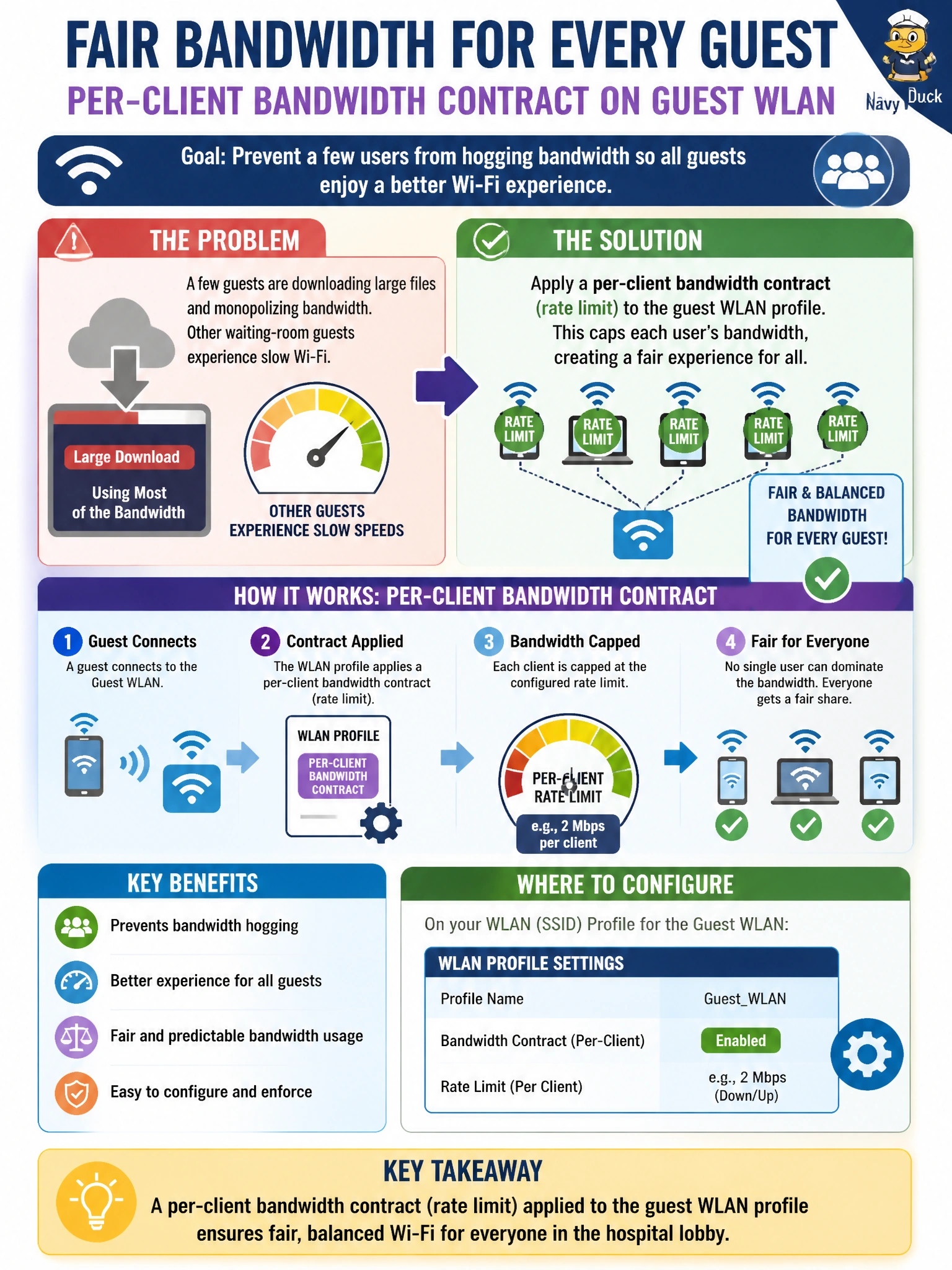 To Create an exciting colorful infographic that explains the concepts in the question: Question: The guest WLAN in the hospital's main lobby is seeing a handful of visitors monopolizing available bandwidth with large downloads, slowing the network for other waiting-room guests. The design wants a fair, per-client cap on guest bandwidth usage. Which WLAN-level setting addresses this? Correct Answer: A per-client bandwidth contract (rate limit) applied to the guest WLAN profile Put EVERY visible label in double quotes. No people. No A/B/C/D letters. In one of the four corners put a little "Navy Duck".