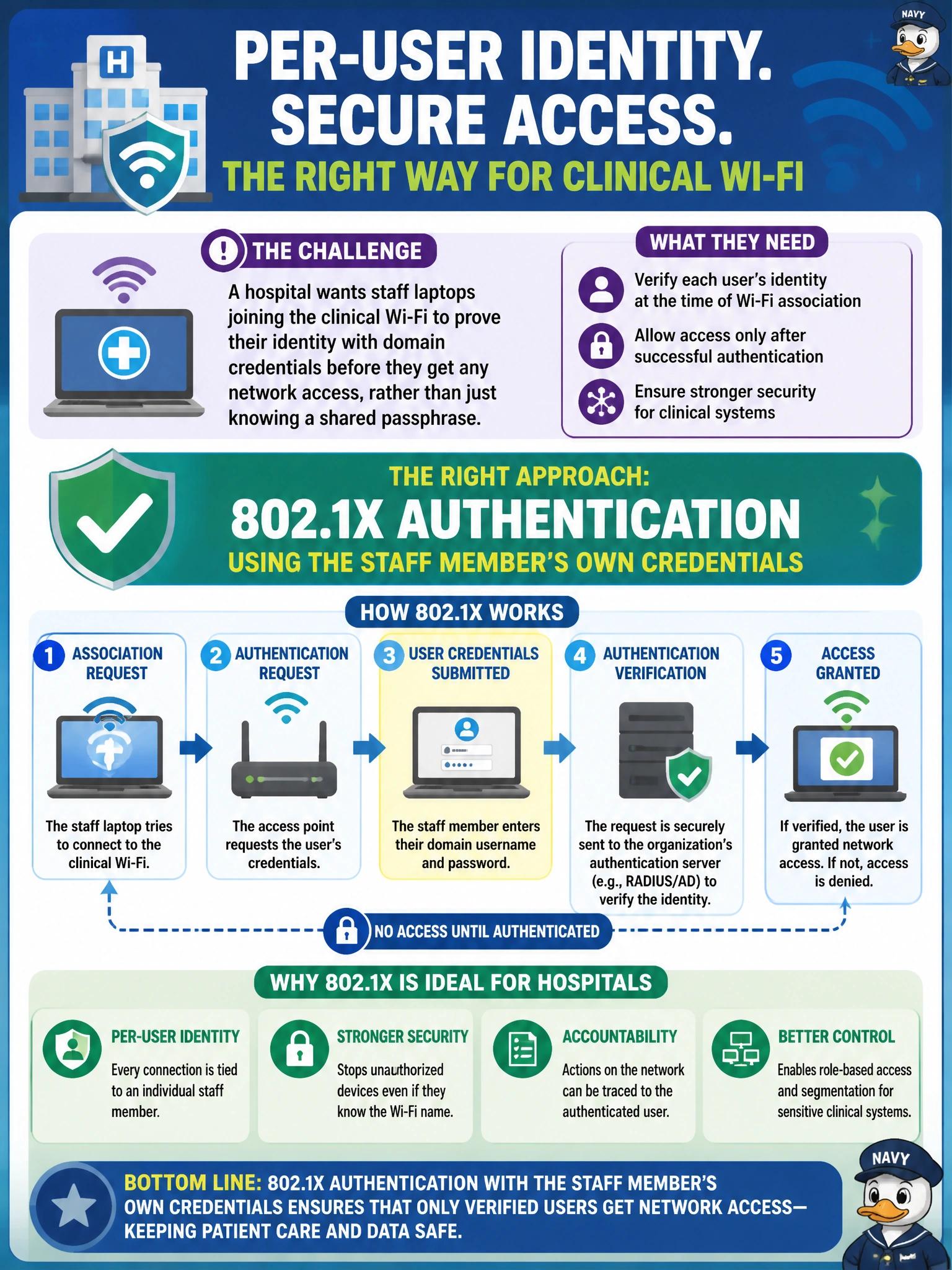 To Create an exciting colorful infographic that explains the concepts in the question: Question: A hospital wants staff laptops joining the clinical Wi-Fi to prove their identity with domain credentials before they get any network access, rather than just knowing a shared passphrase. Which authentication approach is designed for this kind of per-user identity check at association time? Correct Answer: 802.1X authentication using the staff member's own credentials Put EVERY visible label in double quotes. No people. No A/B/C/D letters. In one of the four corners put a little "Navy Duck".