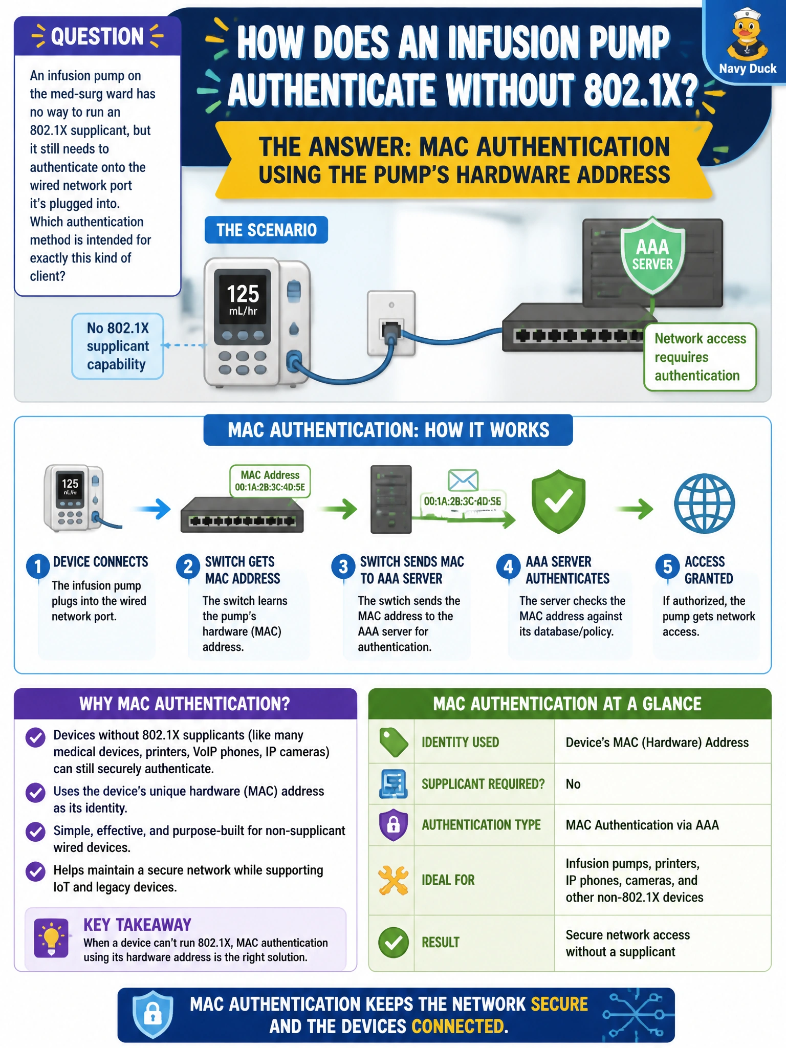 To Create an exciting colorful infographic that explains the concepts in the question: Question: An infusion pump on the med-surg ward has no way to run an 802.1X supplicant, but it still needs to authenticate onto the wired network port it's plugged into. Which authentication method is intended for exactly this kind of client? Correct Answer: MAC authentication using the pump's hardware address Put EVERY visible label in double quotes. No people. No A/B/C/D letters. In one of the four corners put a little "Navy Duck".