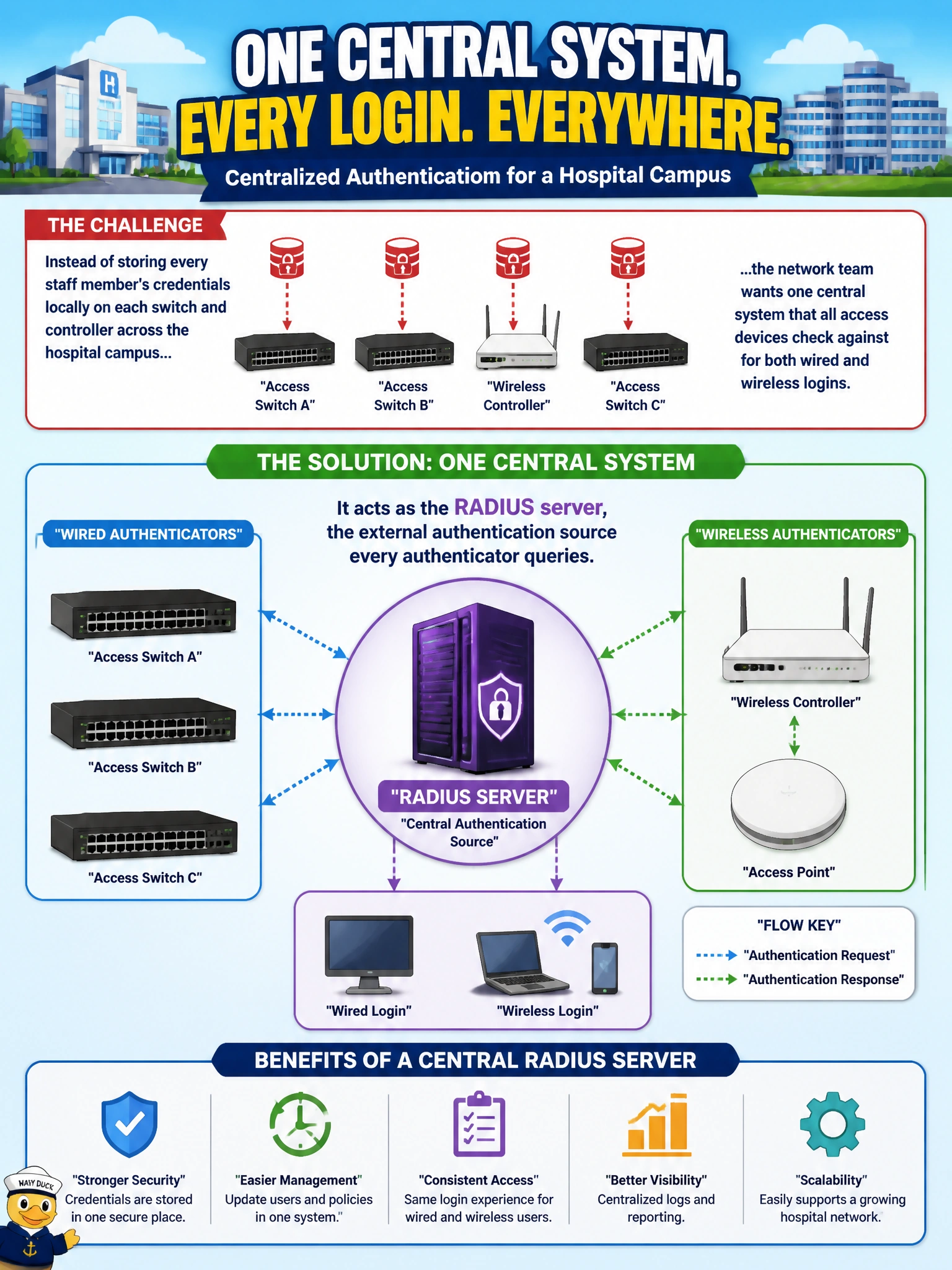 To Create an exciting colorful infographic that explains the concepts in the question: Question: Instead of storing every staff member's credentials locally on each switch and controller across the hospital campus, the network team wants one central system that all access devices check against for both wired and wireless logins. What role does that central system play? Correct Answer: It acts as the RADIUS server, the external authentication source every authenticator queries Put EVERY visible label in double quotes. No people. No A/B/C/D letters. In one of the four corners put a little "Navy Duck".