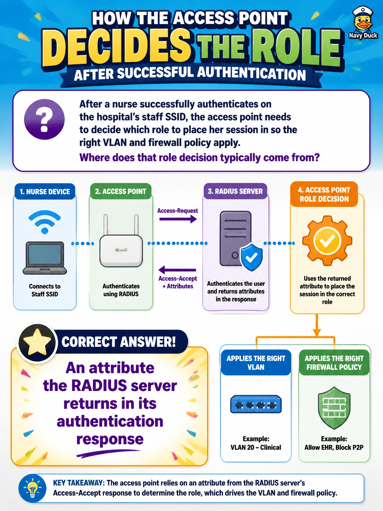 To Create an exciting colorful infographic that explains the concepts in the question: Question: After a nurse successfully authenticates on the hospital's staff SSID, the access point needs to decide which role to place her session in so the right VLAN and firewall policy apply. Where does that role decision typically come from? Correct Answer: An attribute the RADIUS server returns in its authentication response Put EVERY visible label in double quotes. No people. No A/B/C/D letters. In one of the four corners put a little "Navy Duck".