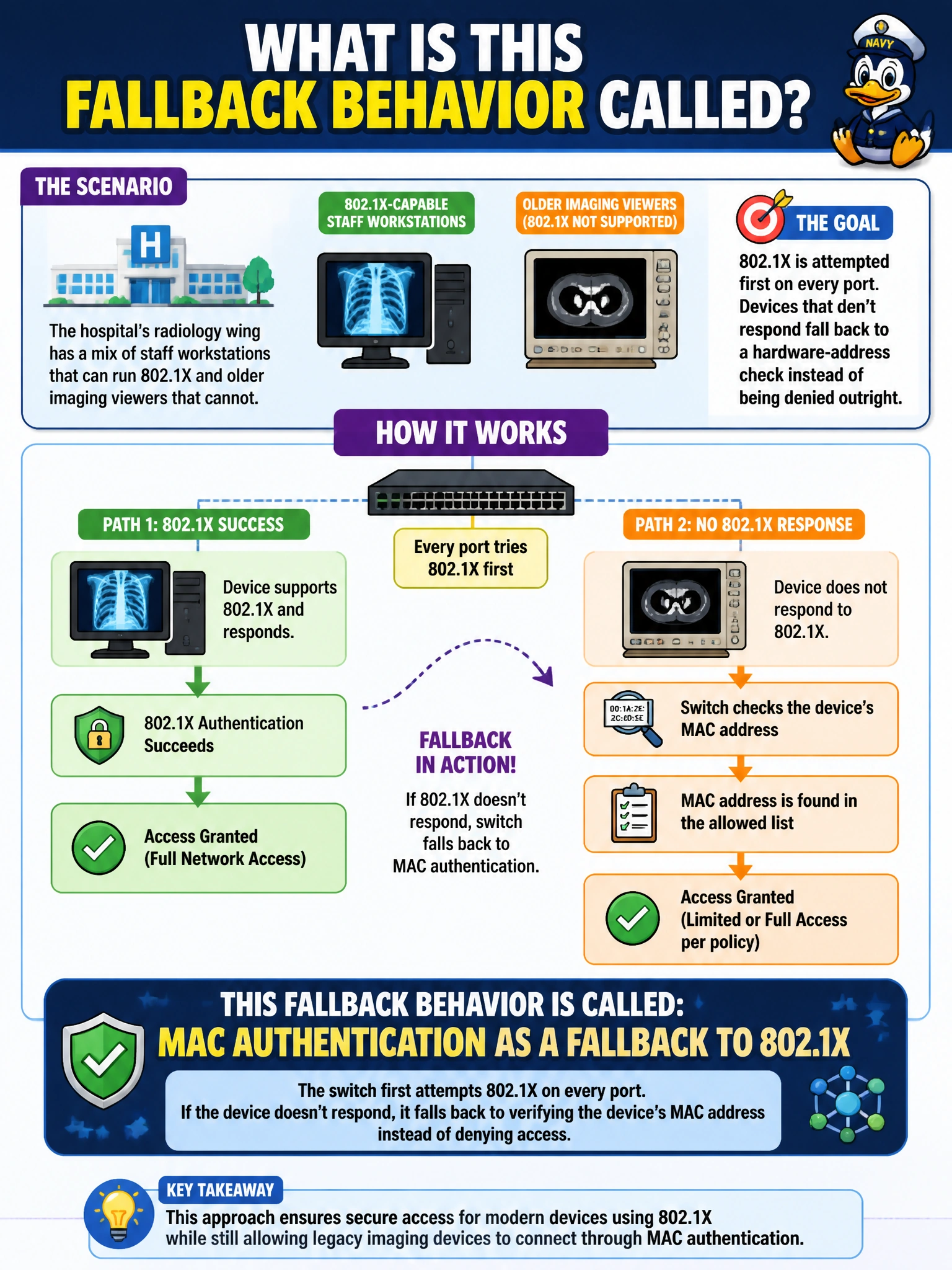 To Create an exciting colorful infographic that explains the concepts in the question: Question: The hospital's radiology wing has a mix of staff workstations that can run 802.1X and older imaging viewers that cannot. The deployment technician wants 802.1X attempted first on every port, with devices that don't respond falling back to a hardware-address check instead of being denied outright. What is this fallback behavior called? Correct Answer: MAC authentication as a fallback to 802.1X Put EVERY visible label in double quotes. No people. No A/B/C/D letters. In one of the four corners put a little "Navy Duck".
