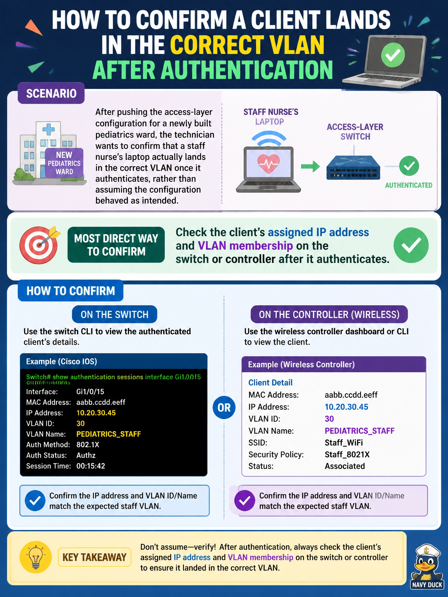 To Create an exciting colorful infographic that explains the concepts in the question: Question: After pushing the access-layer configuration for a newly built pediatrics ward, the technician wants to confirm that a staff nurse's laptop actually lands in the correct VLAN once it authenticates, rather than assuming the configuration behaved as intended. What is the most direct way to confirm this? Correct Answer: Check the client's assigned IP address and VLAN membership on the switch or controller after it authenticates Put EVERY visible label in double quotes. No people. No A/B/C/D letters. In one of the four corners put a little "Navy Duck".