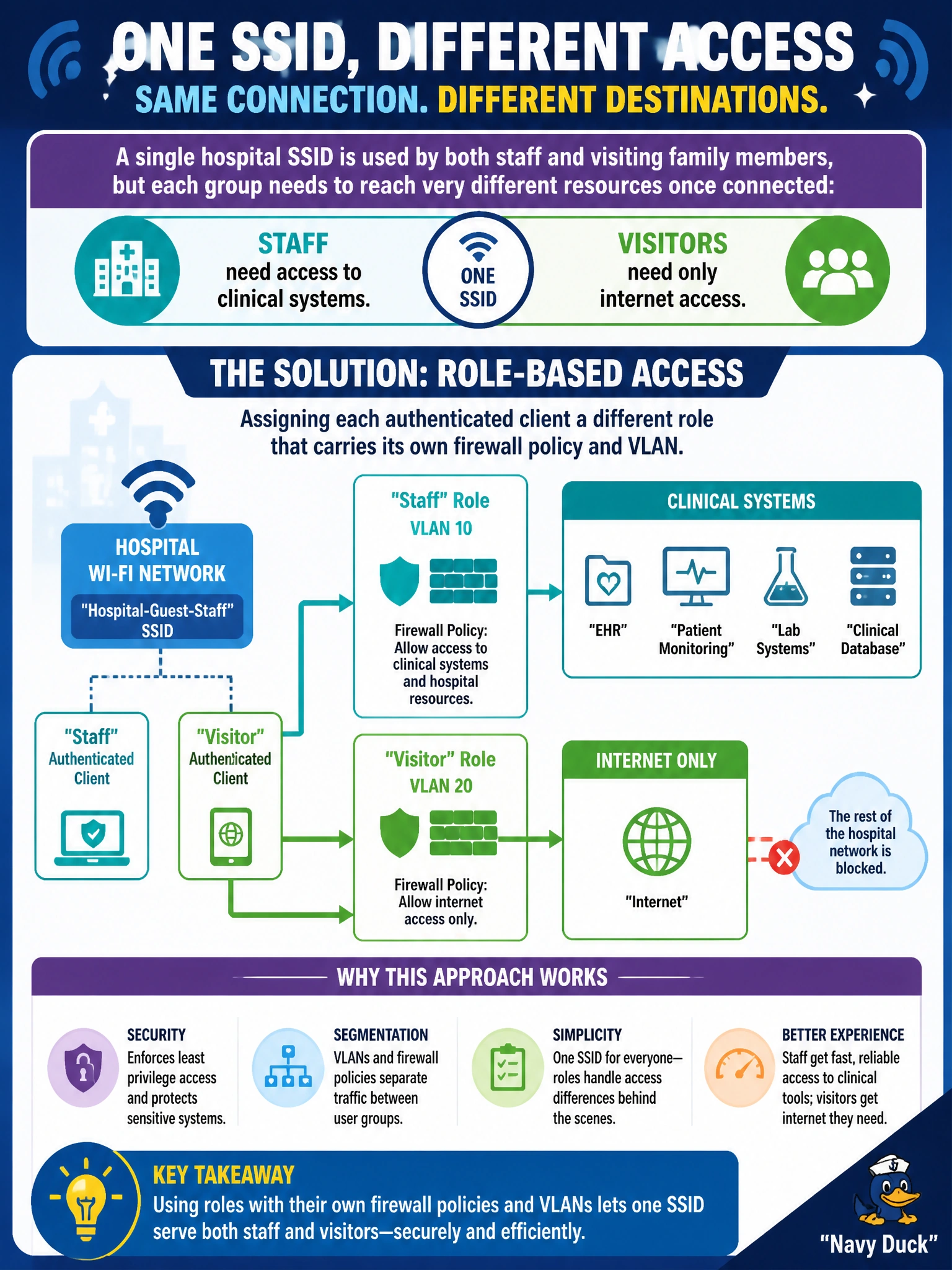 To Create an exciting colorful infographic that explains the concepts in the question: Question: A single hospital SSID is used by both staff and visiting family members, but each group needs to reach very different resources once connected: staff need clinical systems, and visitors need only internet access. Which approach lets one SSID serve both groups with different network access? Correct Answer: Assigning each authenticated client a different role that carries its own firewall policy and VLAN Put EVERY visible label in double quotes. No people. No A/B/C/D letters. In one of the four corners put a little "Navy Duck".