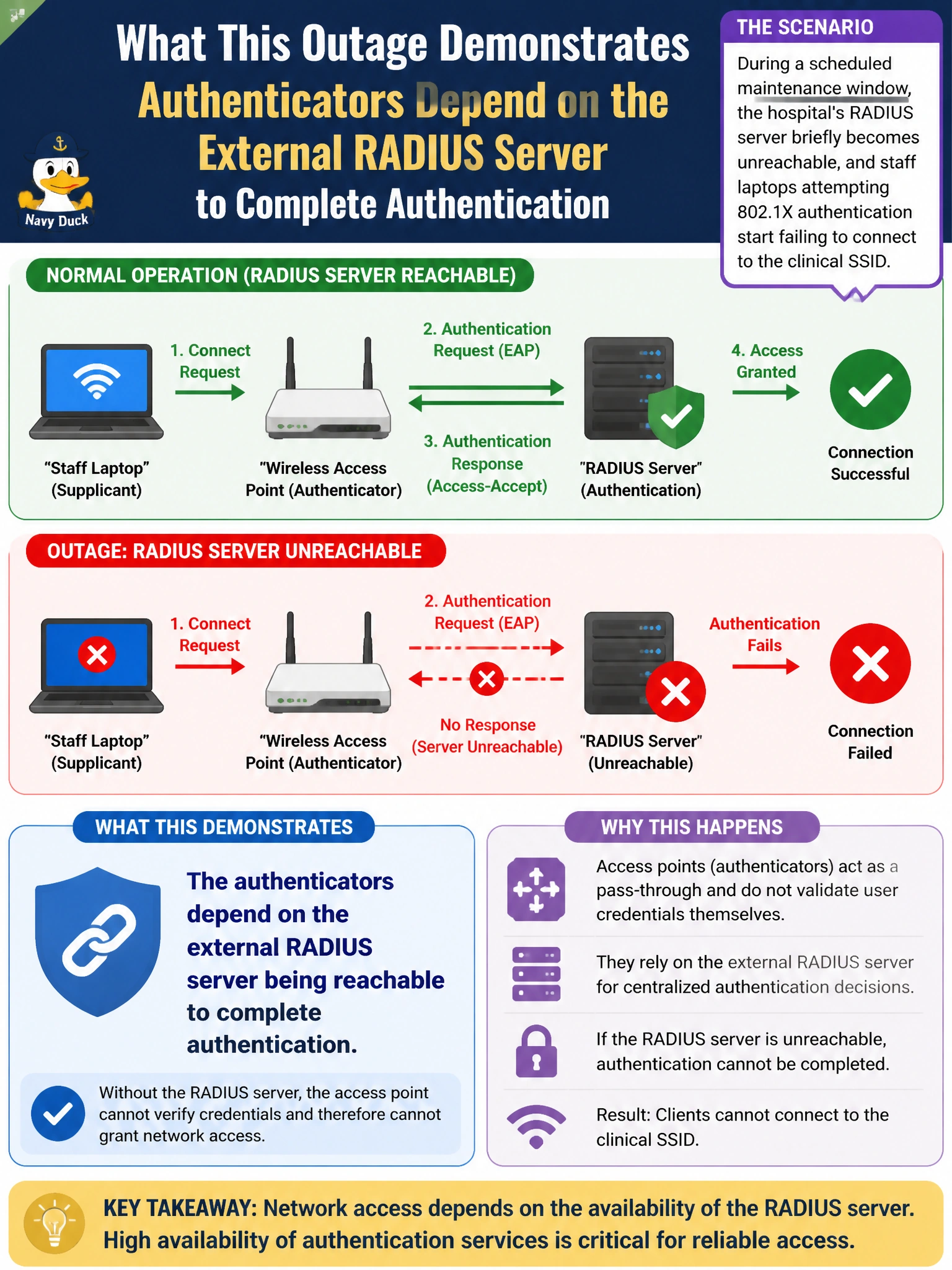 To Create an exciting colorful infographic that explains the concepts in the question: Question: During a scheduled maintenance window, the hospital's RADIUS server briefly becomes unreachable, and staff laptops attempting 802.1X authentication start failing to connect to the clinical SSID. What does this outage most directly demonstrate about the deployment's authentication design? Correct Answer: The authenticators depend on the external RADIUS server being reachable to complete authentication Put EVERY visible label in double quotes. No people. No A/B/C/D letters. In one of the four corners put a little "Navy Duck".