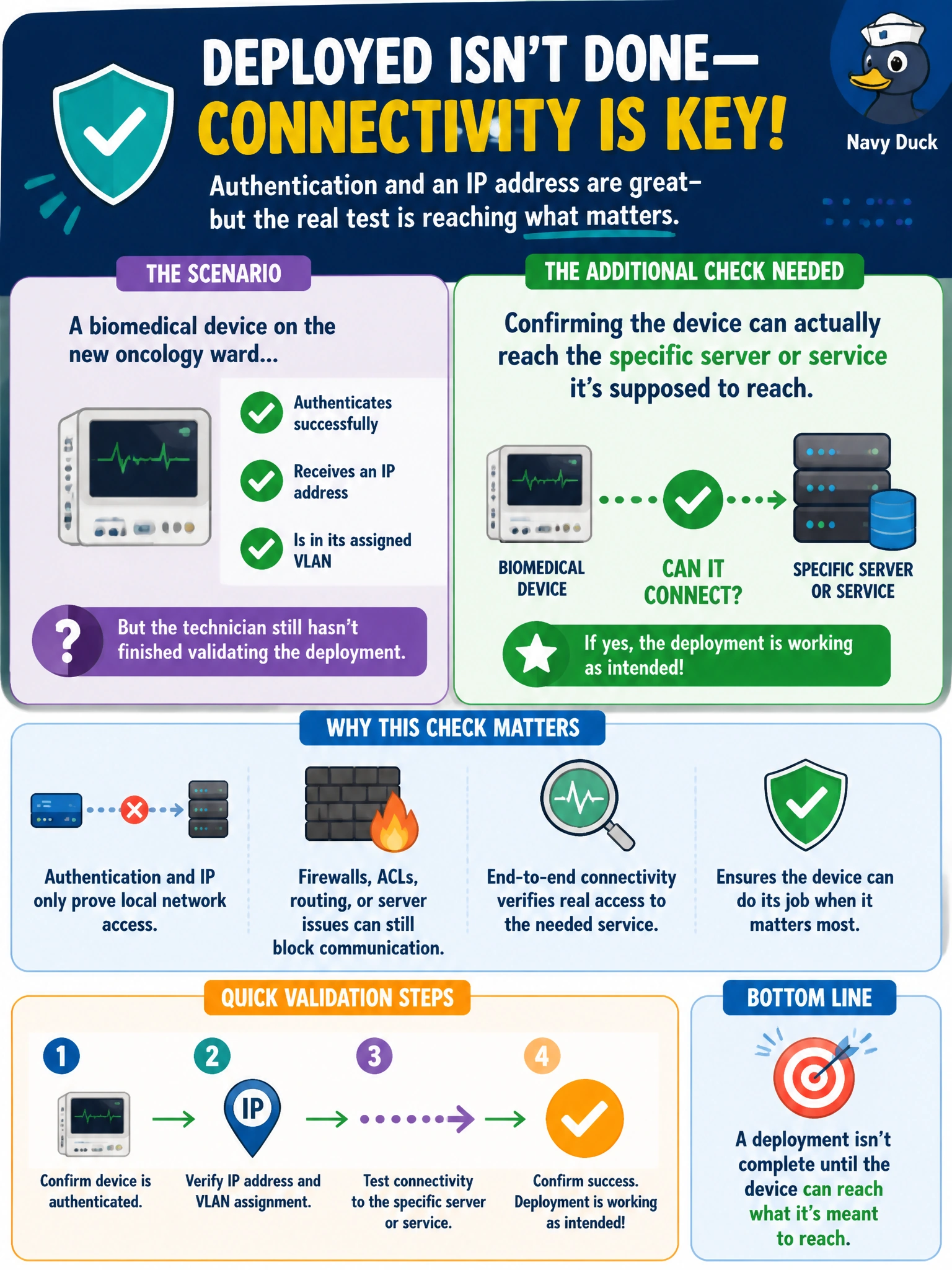 To Create an exciting colorful infographic that explains the concepts in the question: Question: A biomedical device on the new oncology ward authenticates successfully and receives an IP address in its assigned VLAN, but the technician still hasn't finished validating the deployment. What additional check is needed to confirm the deployment is actually working as intended? Correct Answer: Confirming the device can actually reach the specific server or service it's supposed to reach Put EVERY visible label in double quotes. No people. No A/B/C/D letters. In one of the four corners put a little "Navy Duck".