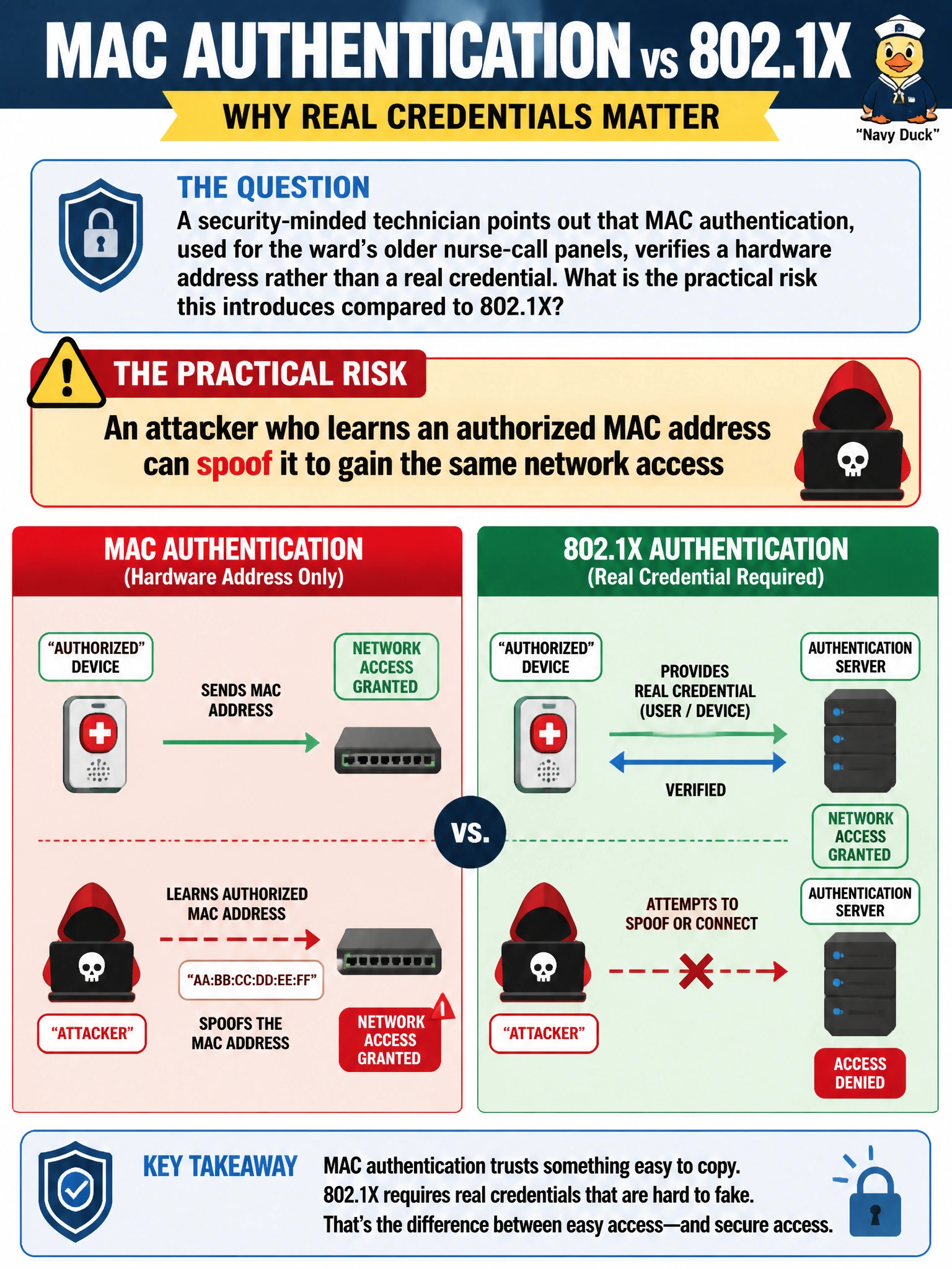 To Create an exciting colorful infographic that explains the concepts in the question: Question: A security-minded technician points out that MAC authentication, used for the ward's older nurse-call panels, verifies a hardware address rather than a real credential. What is the practical risk this introduces compared to 802.1X? Correct Answer: An attacker who learns an authorized MAC address can spoof it to gain the same network access Put EVERY visible label in double quotes. No people. No A/B/C/D letters. In one of the four corners put a little "Navy Duck".