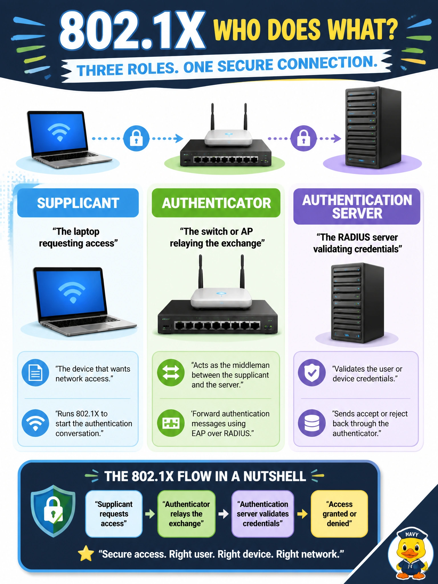 To Create an exciting colorful infographic that explains the concepts in the question: Question: A new technician is learning 802.1X and hears the terms supplicant, authenticator, and authentication server for the first time while shadowing a rollout on the surgical wing. Which pairing correctly matches each role to what it does? Correct Answer: Supplicant is the laptop requesting access, authenticator is the switch or AP relaying the exchange, authentication server is the RADIUS server validating credentials Put EVERY visible label in double quotes. No people. No A/B/C/D letters. In one of the four corners put a little "Navy Duck".
