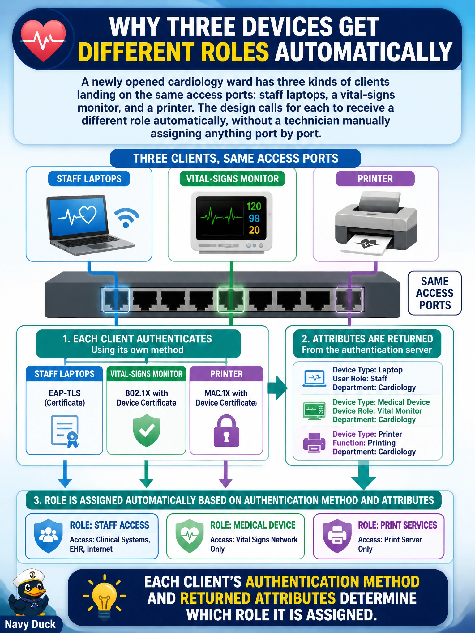 To Create an exciting colorful infographic that explains the concepts in the question: Question: A newly opened cardiology ward has three kinds of clients landing on the same access ports: staff laptops, a vital-signs monitor, and a printer. The design calls for each to receive a different role automatically, without a technician manually assigning anything port by port. What makes this automatic differentiation possible? Correct Answer: Each client's authentication method and returned attributes determine which role it is assigned Put EVERY visible label in double quotes. No people. No A/B/C/D letters. In one of the four corners put a little "Navy Duck".