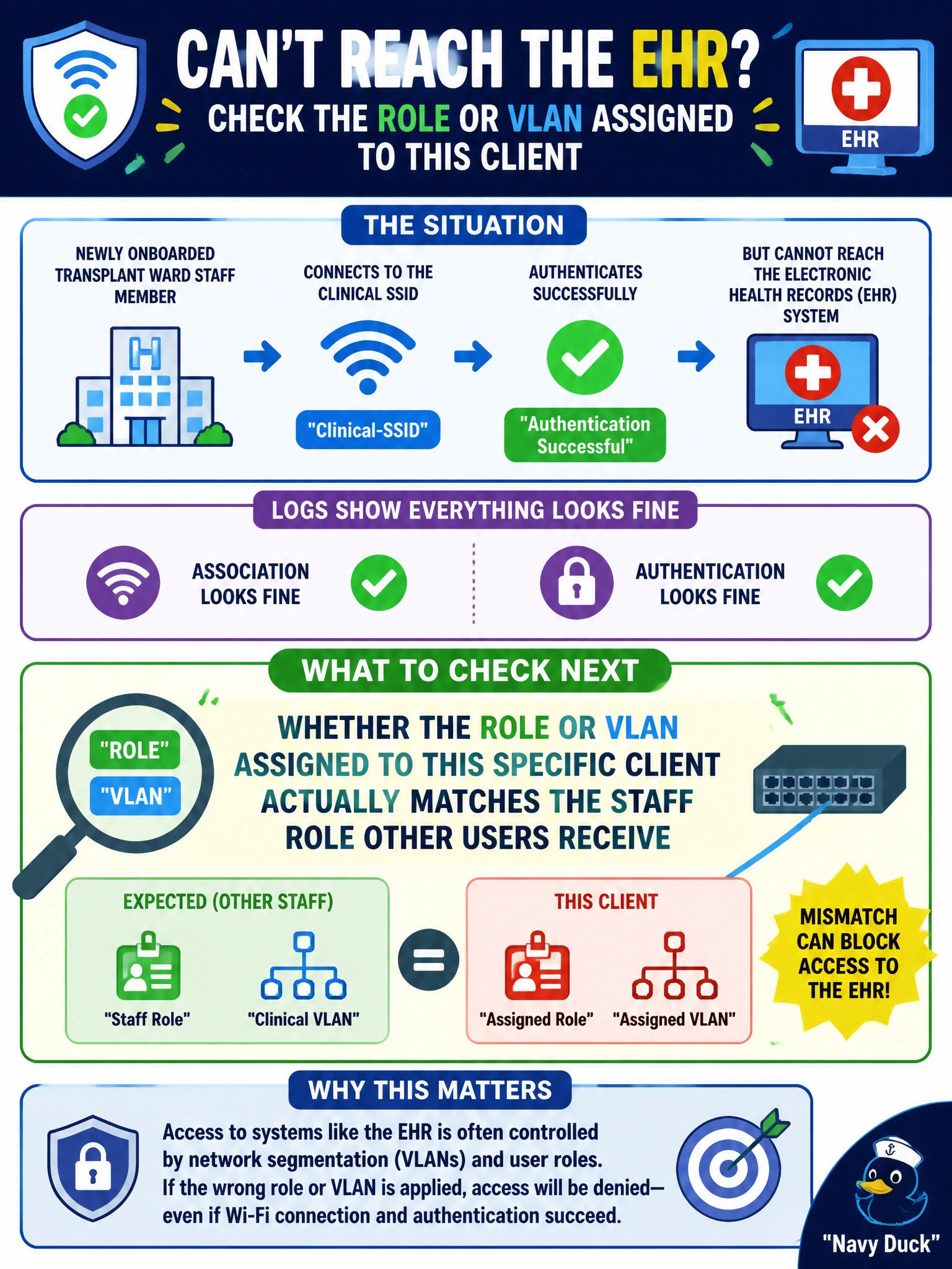 To Create an exciting colorful infographic that explains the concepts in the question: Question: A staff member on the newly onboarded transplant ward can associate to the clinical SSID and authenticates successfully, but reports being unable to reach the electronic health records system that every other staff member on that SSID can reach. Association and authentication both look fine in the logs. What should the technician check next? Correct Answer: Whether the role or VLAN assigned to this specific client actually matches the staff role other users receive Put EVERY visible label in double quotes. No people. No A/B/C/D letters. In one of the four corners put a little "Navy Duck".