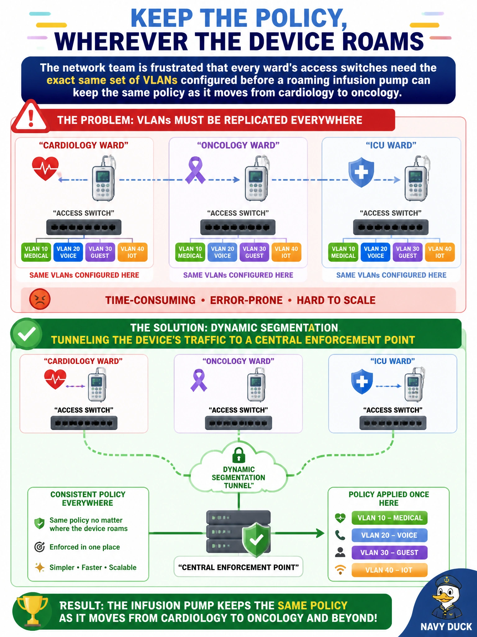 To Create an exciting colorful infographic that explains the concepts in the question: Question: The network team is frustrated that every ward's access switches need the exact same set of VLANs configured before a roaming infusion pump can keep the same policy as it moves from cardiology to oncology. Which approach removes the need to replicate that VLAN everywhere the device might roam? Correct Answer: Dynamic segmentation tunneling the device's traffic to a central enforcement point Put EVERY visible label in double quotes. No people. No A/B/C/D letters. In one of the four corners put a little "Navy Duck".